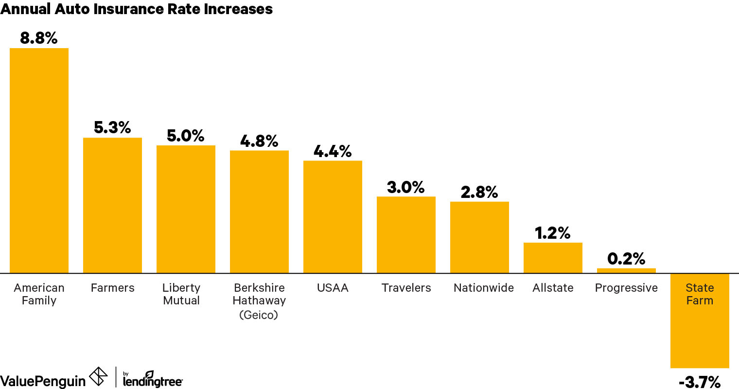 This graph shows the 2018 rate increases among the top 10 largest auto insurance companies nationwide