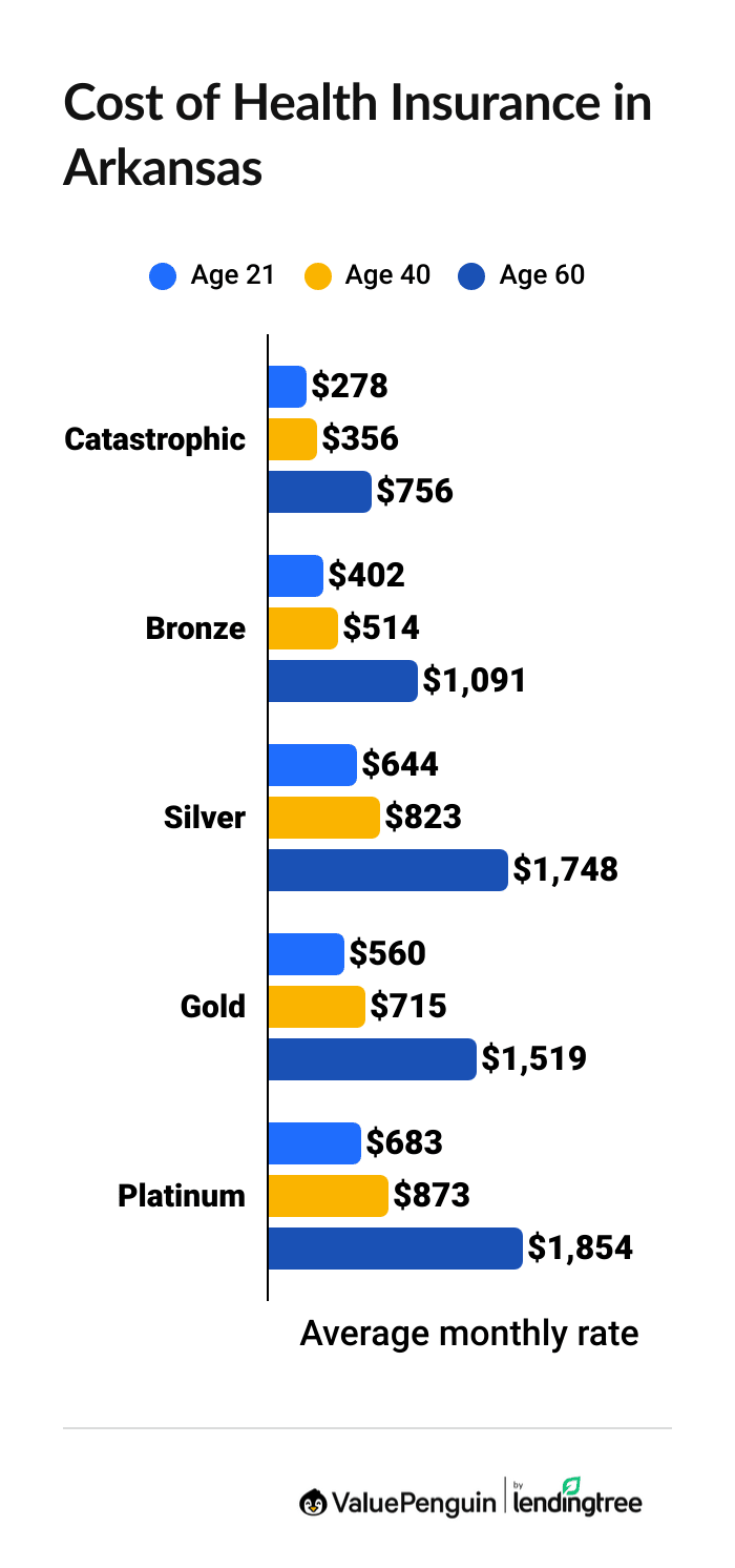 Average cost of Arkansas health insurance by plan tier