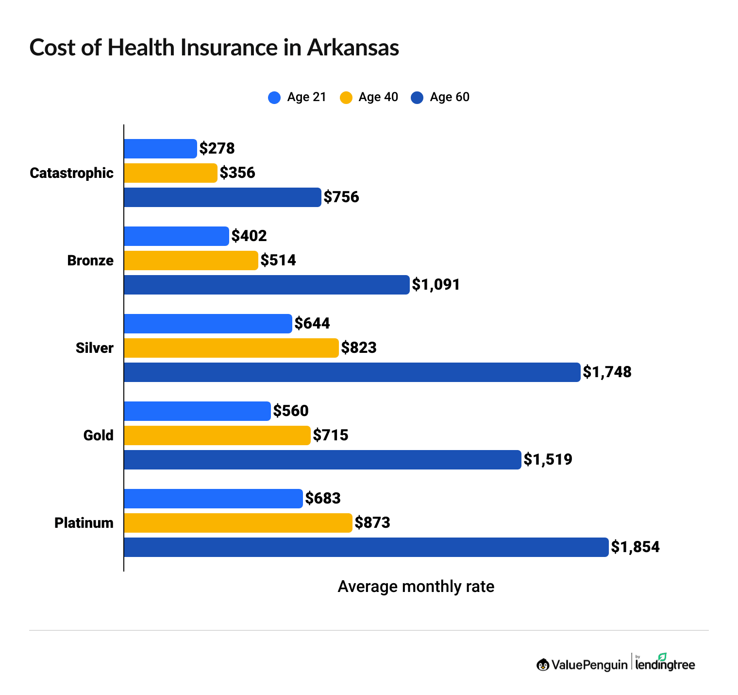 Average cost of Arkansas health insurance by plan tier