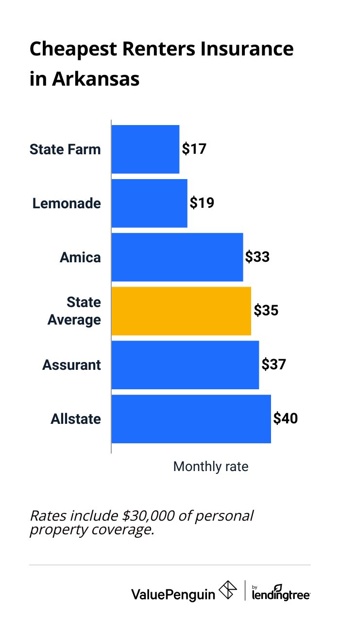 Cheapest renters insurance companies in Arkansas