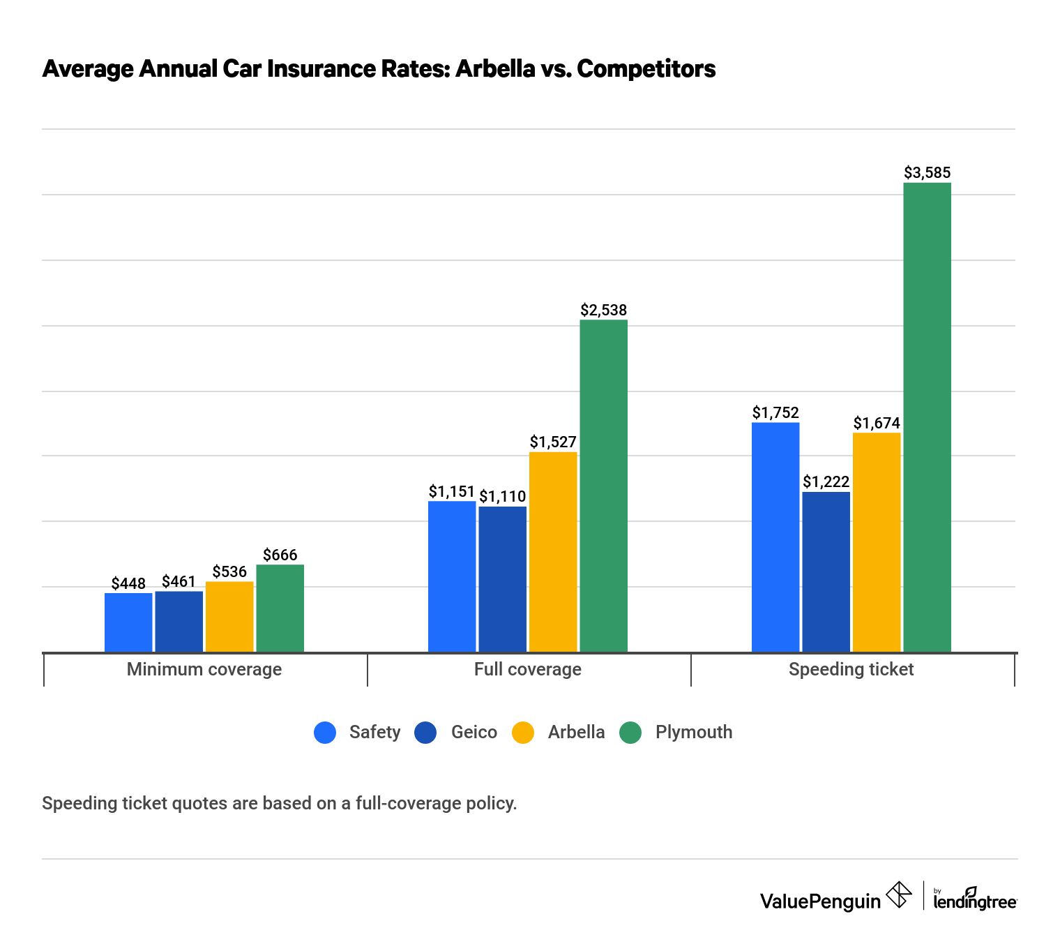 Graph showing Arbella car insurance rates versus competitors