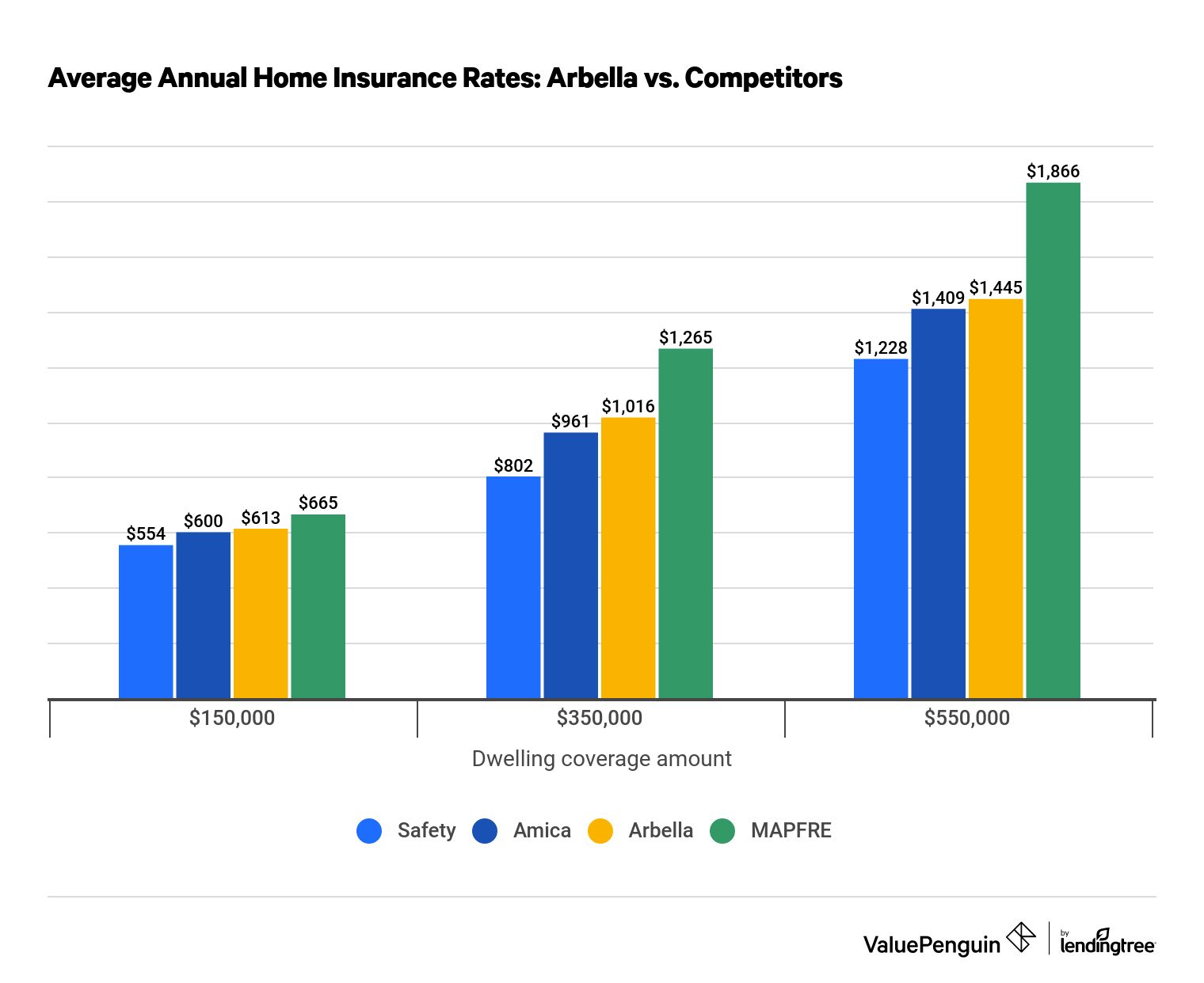 Graph comparing Arbella home insurance rates to competitors