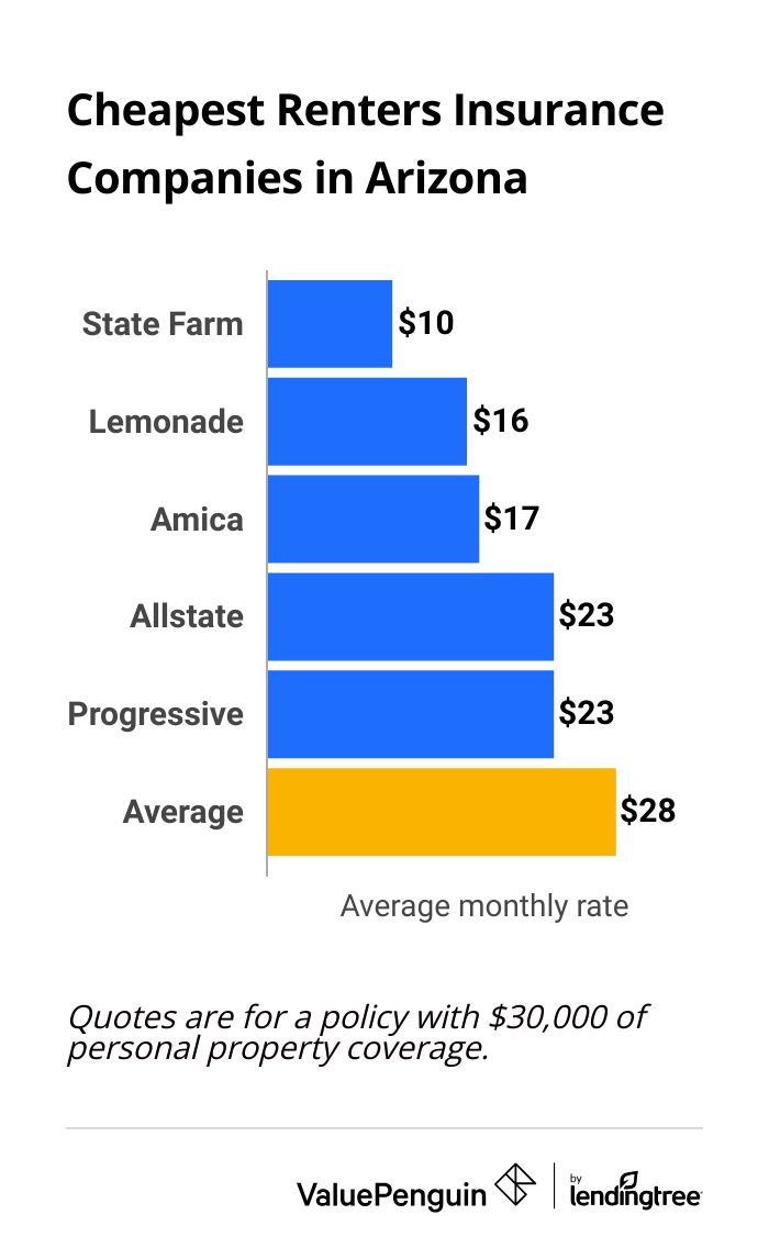 The graph shows which companies are the cheapest for renters insurance in Arizona
