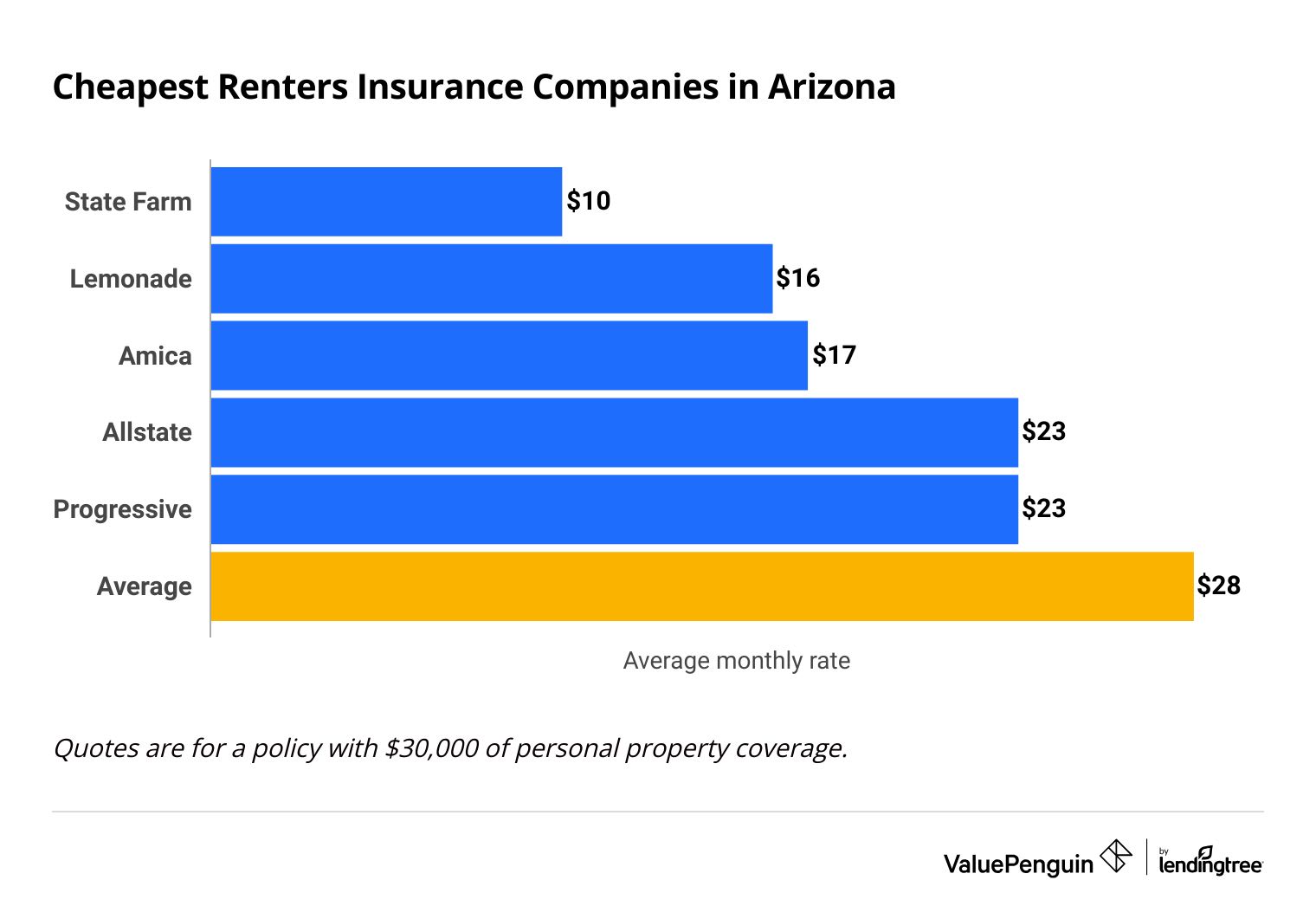 The graph shows which companies are the cheapest for renters insurance in Arizona