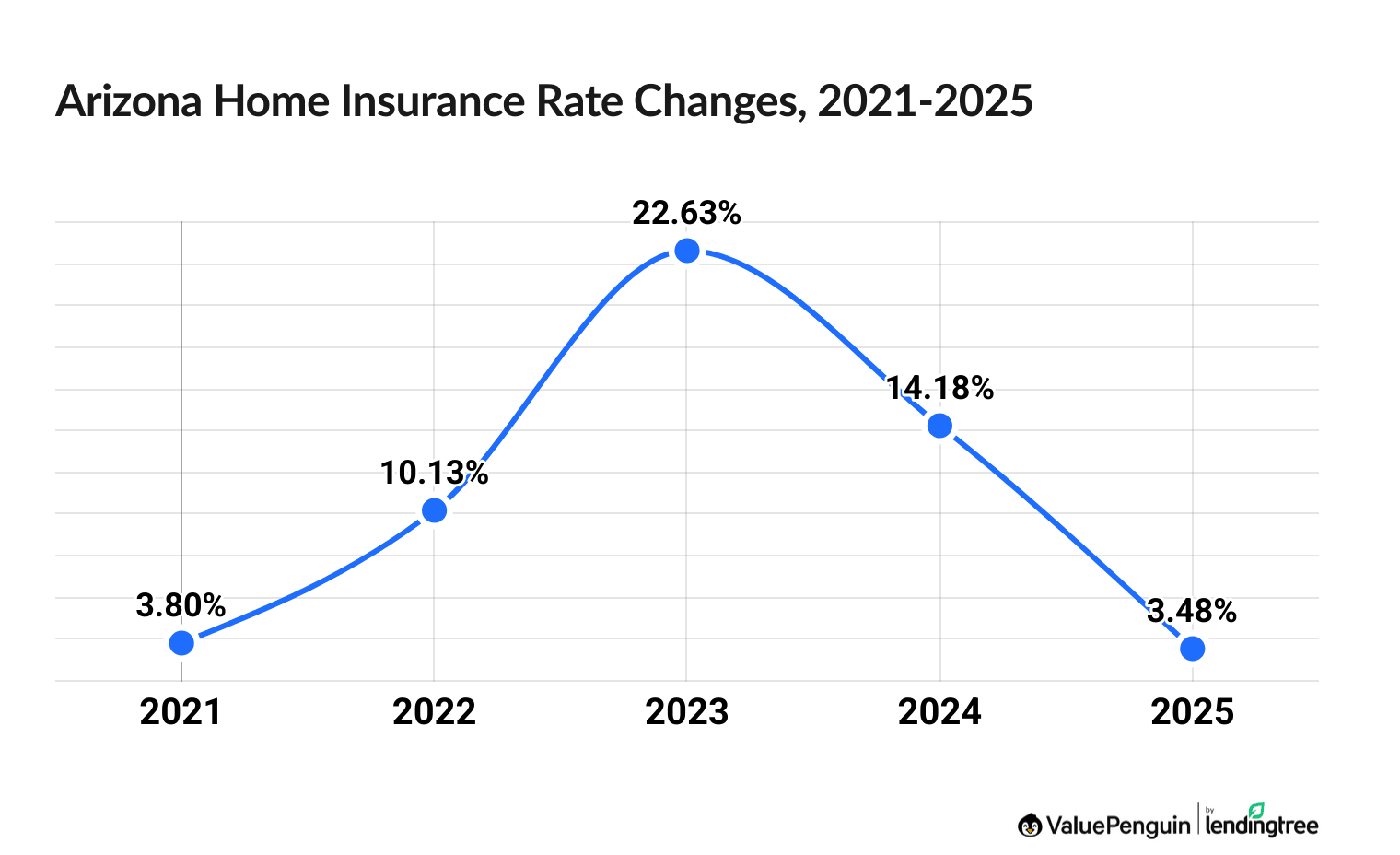 Chart illustrating increased cost of Arizona homeowners insurance