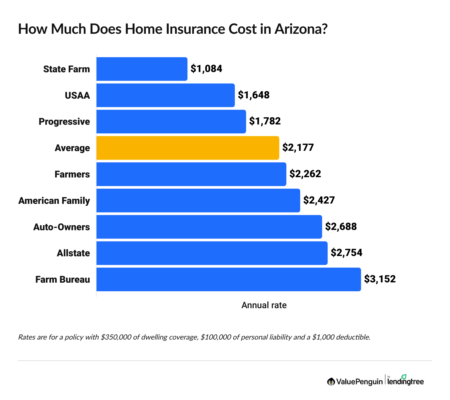 Most affordable home insurance options in Arizona