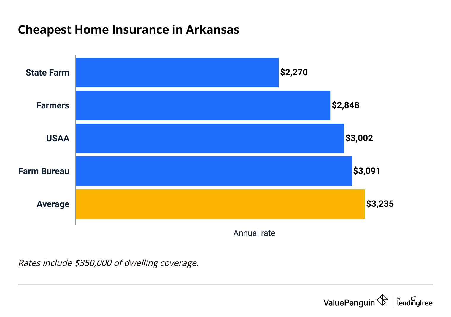 Cheapest companies for home insurance in Arkansas