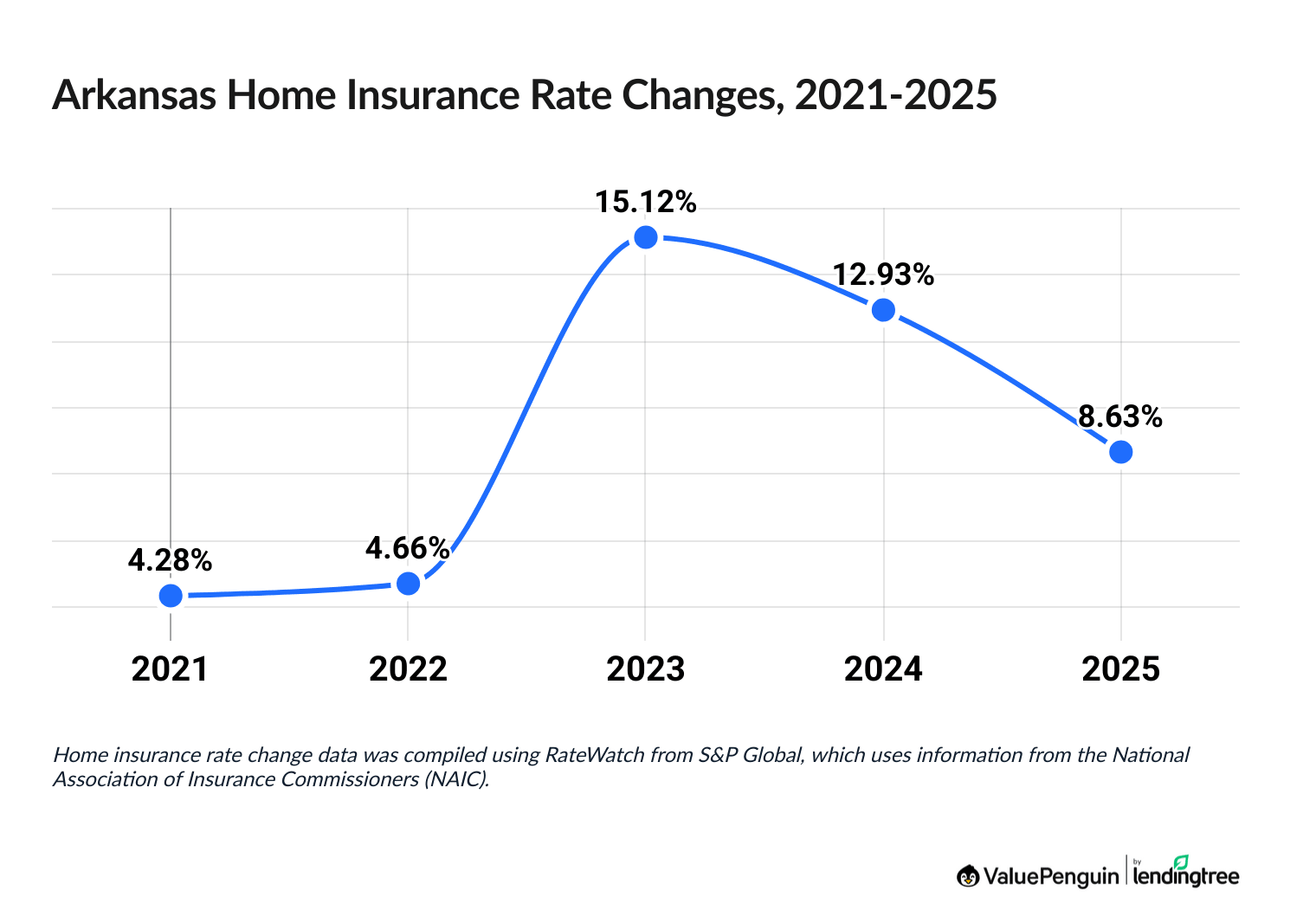 Increased cost of Arkansas homeowners insurance between 2021 and 2025