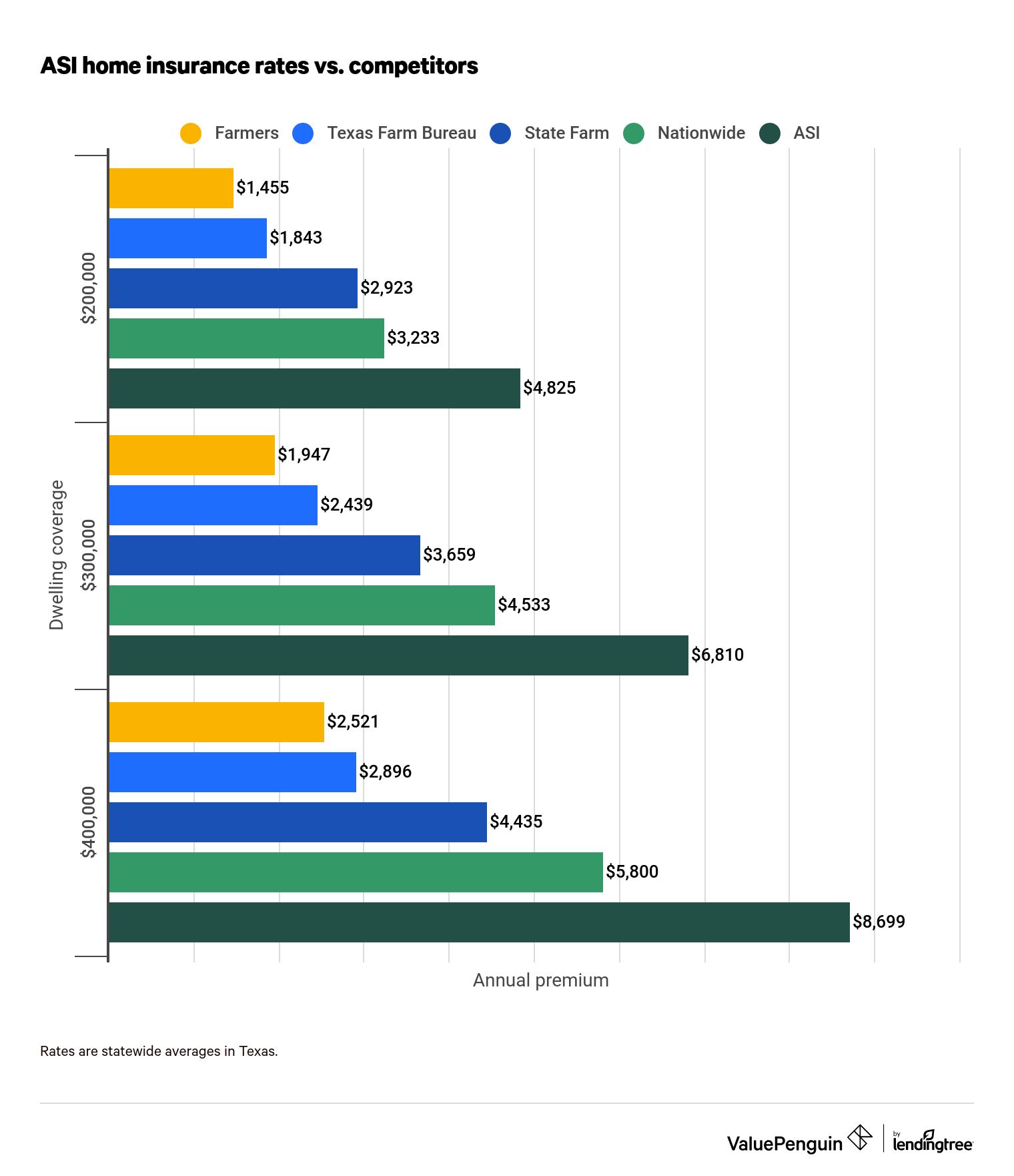 ASI home insurance quote data