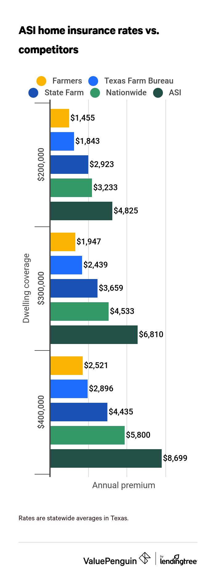 ASI home insurance quote data