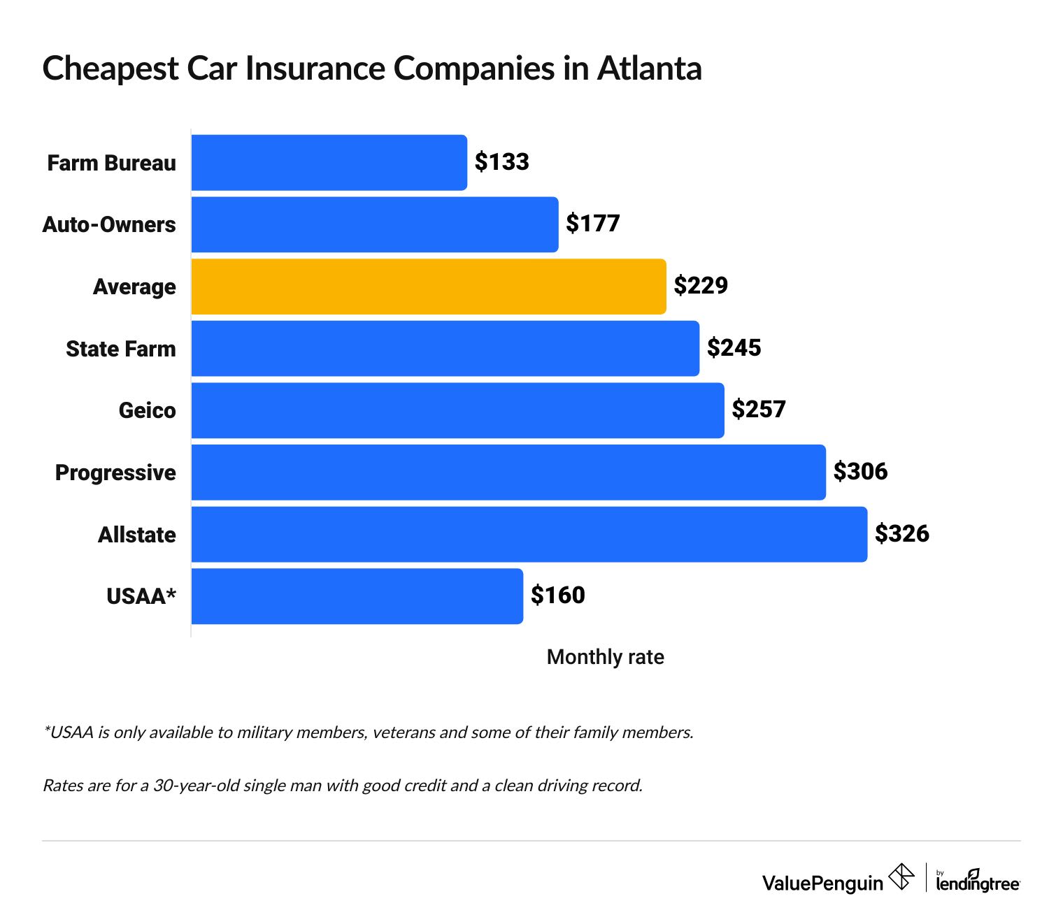 Cheapest full coverage car insurance rates in Atlanta, Georgia