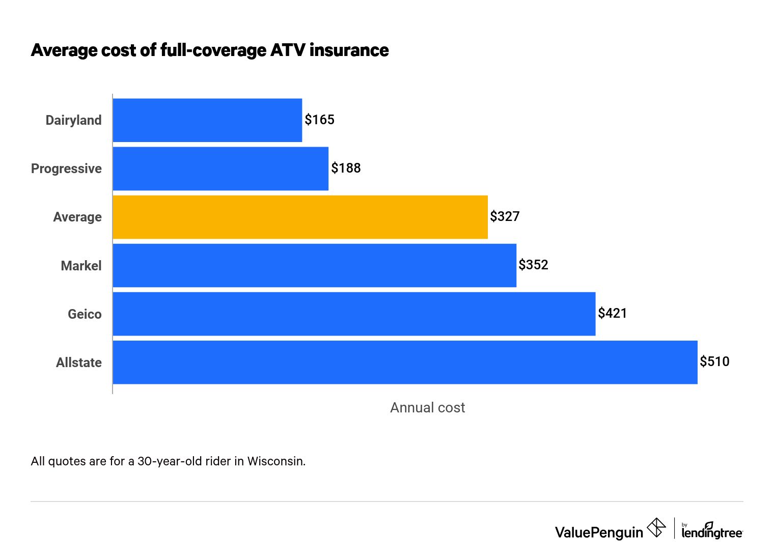 Average cost of full coverage ATV insurance