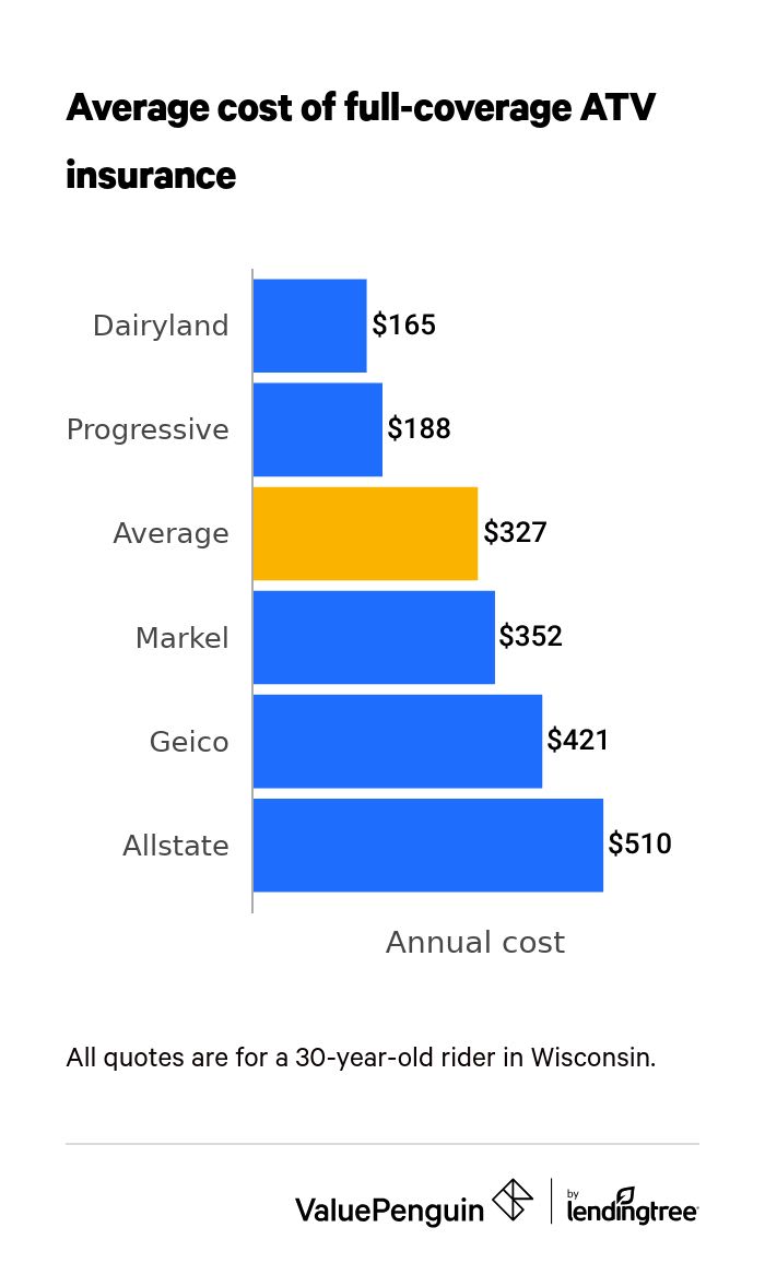 Average cost of full coverage ATV insurance