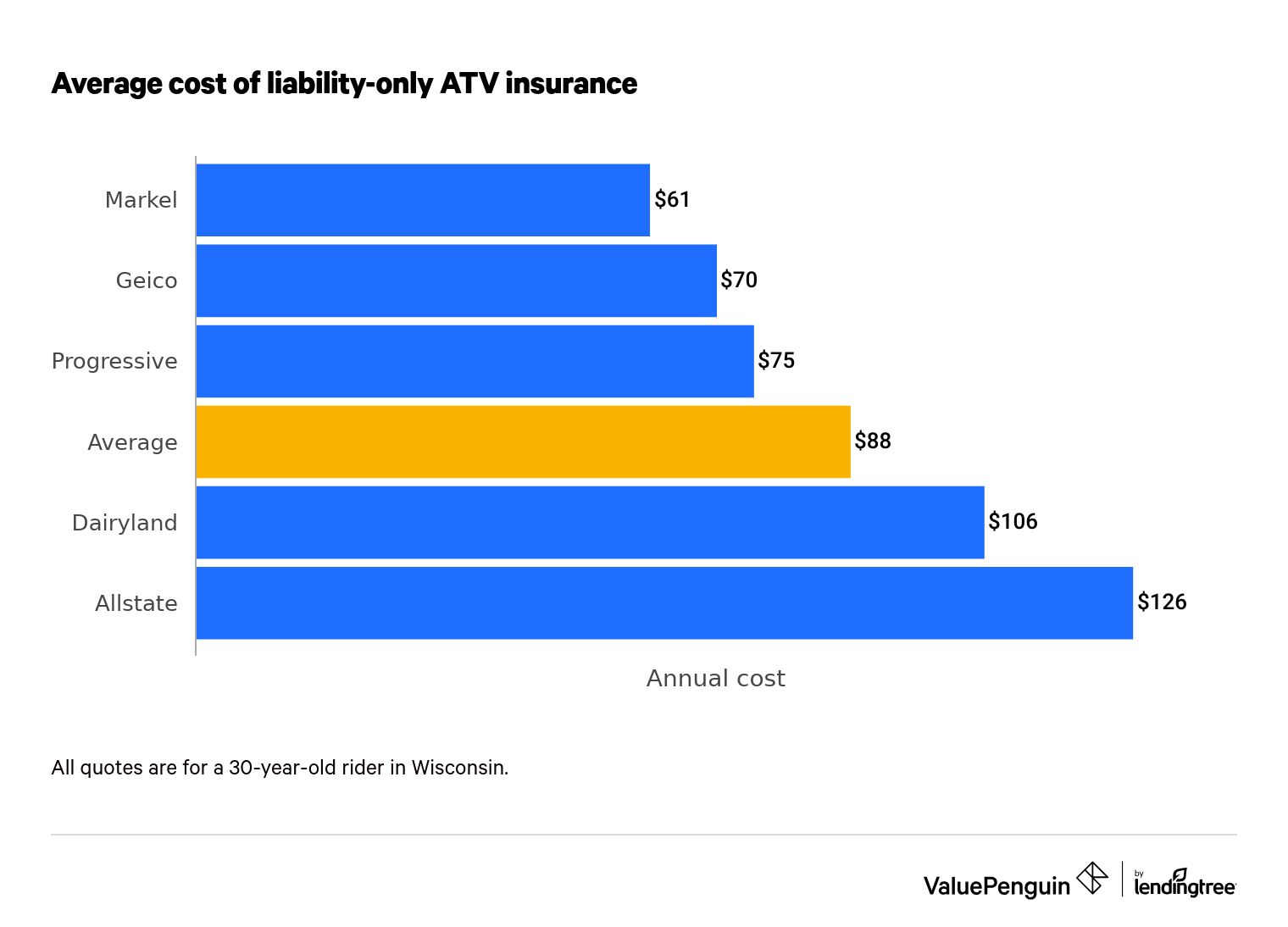 Average cost of minimum coverage ATV insurance