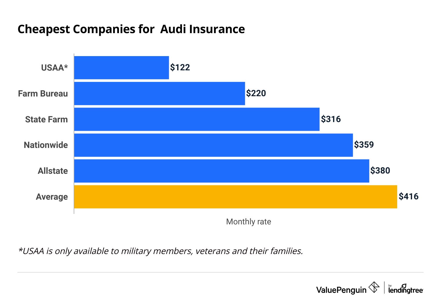 Average cost of Audi insurance by company