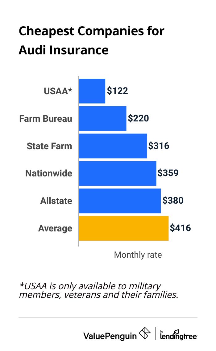 Average cost of Audi insurance by company