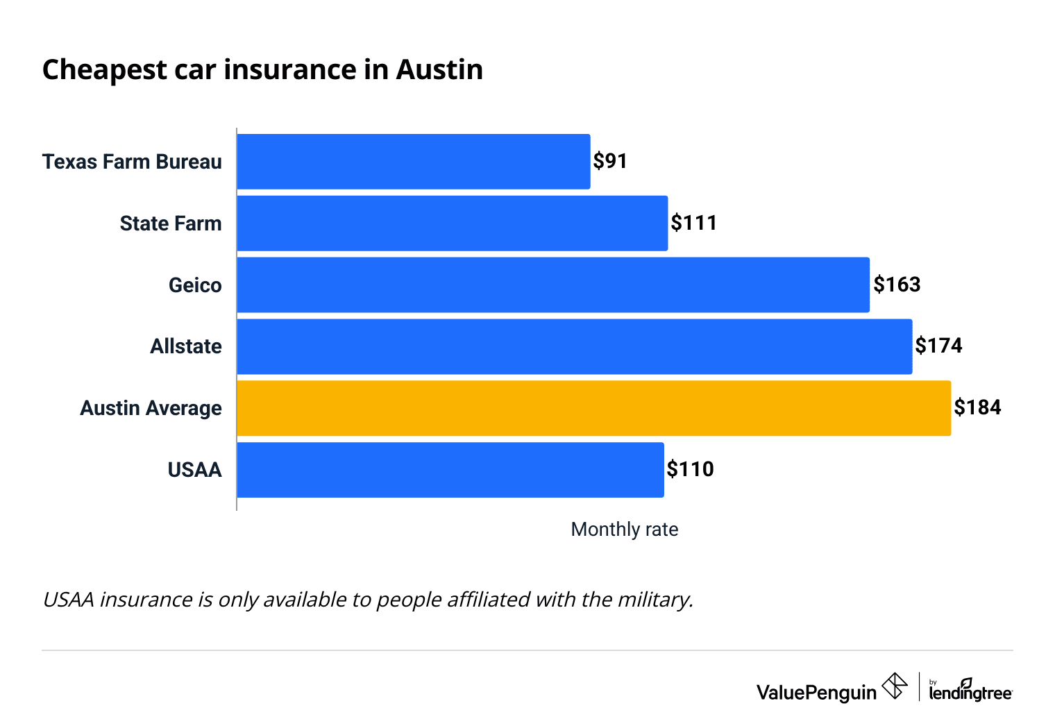 Cheapest car insurance companies in Austin, Texas.