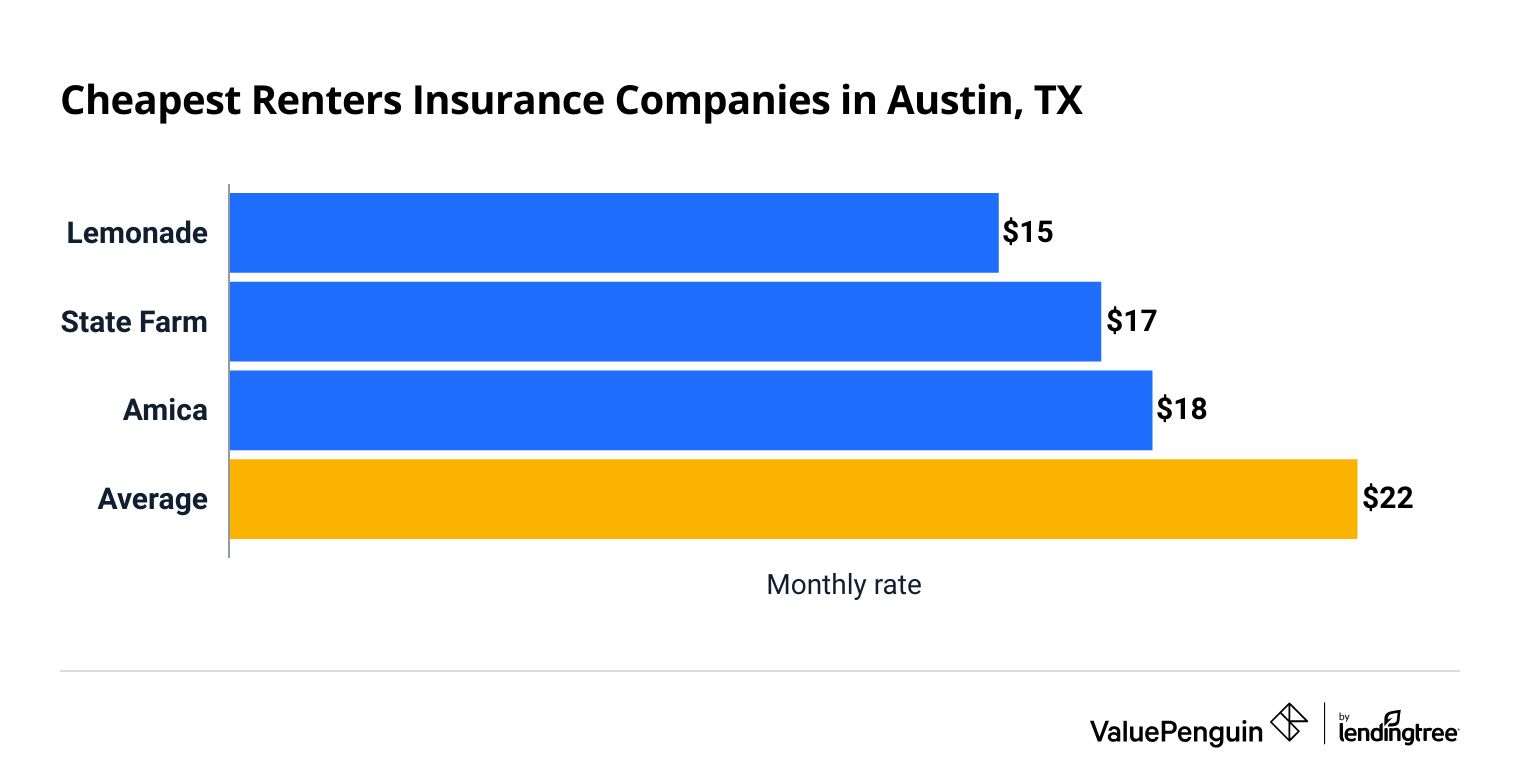 Most affordable renters insurance in Austin, TX