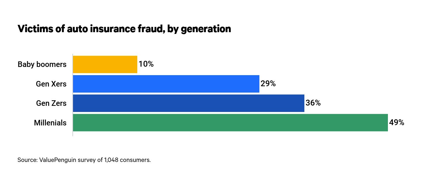 Fraud by generation