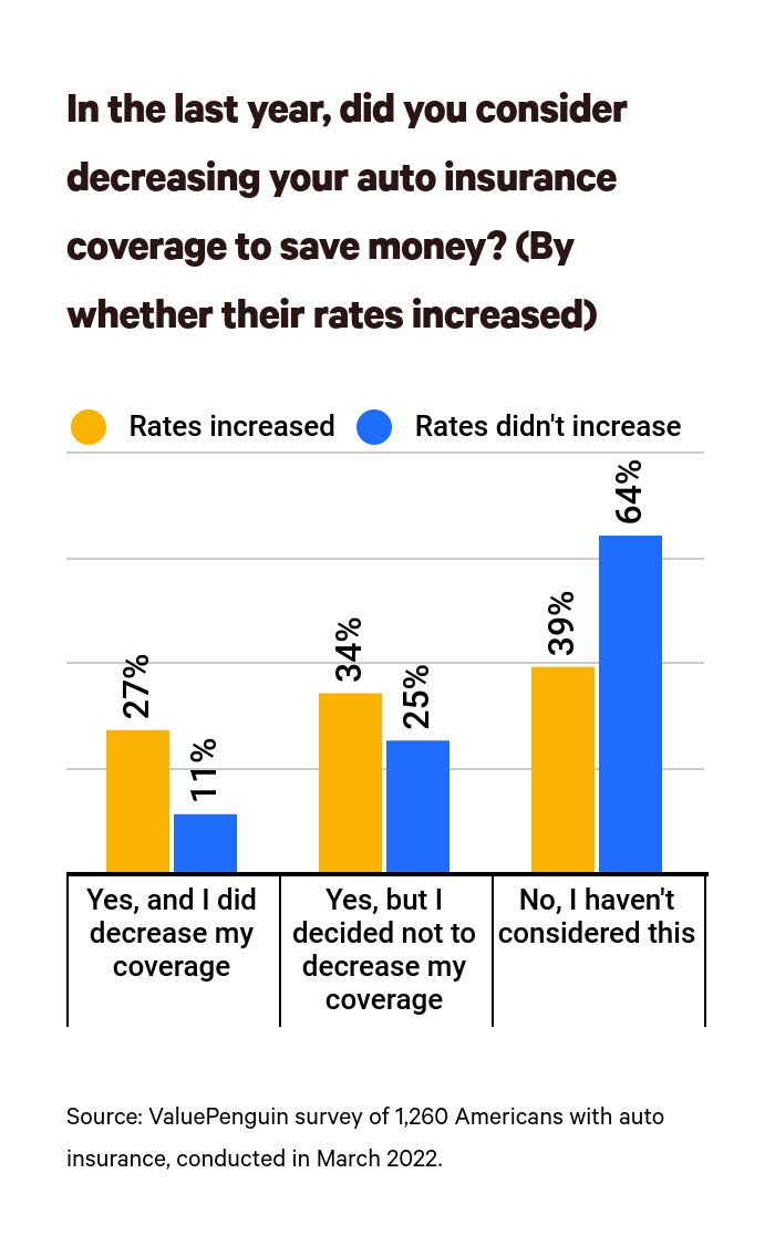 This is a graph about decreasing coverage