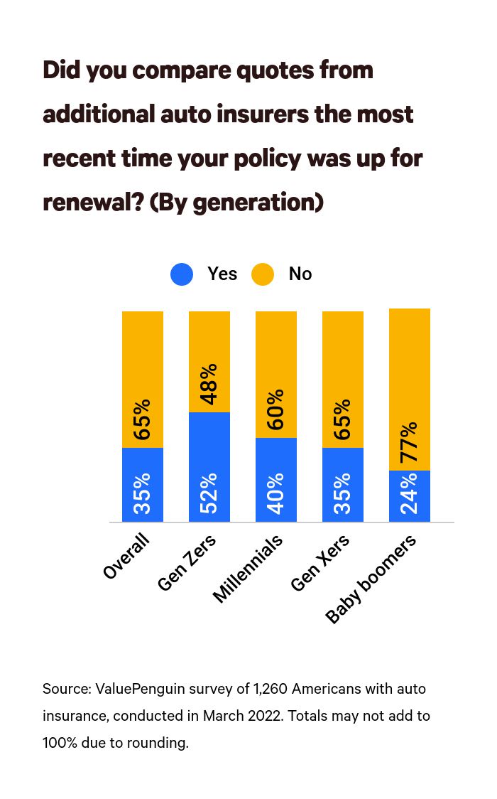 This is a graph about comparing auto insurance quotes, by generation
