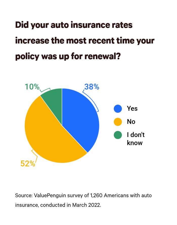 This is a graph about rate increases