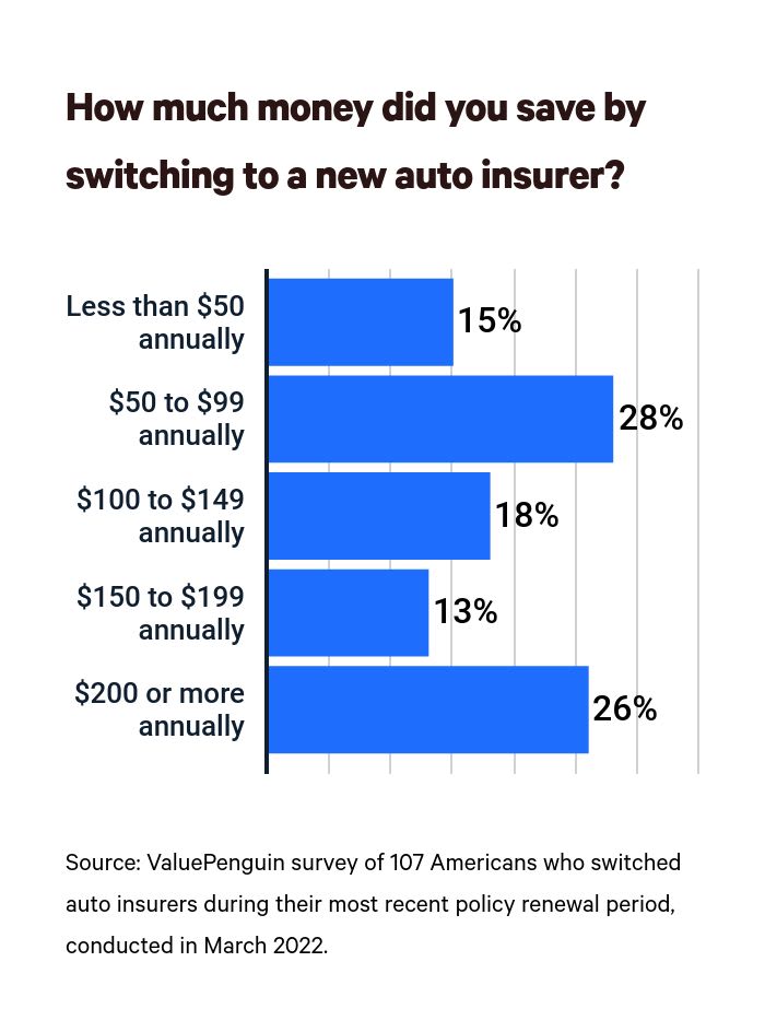 This is a graph about saving money by switching insurers