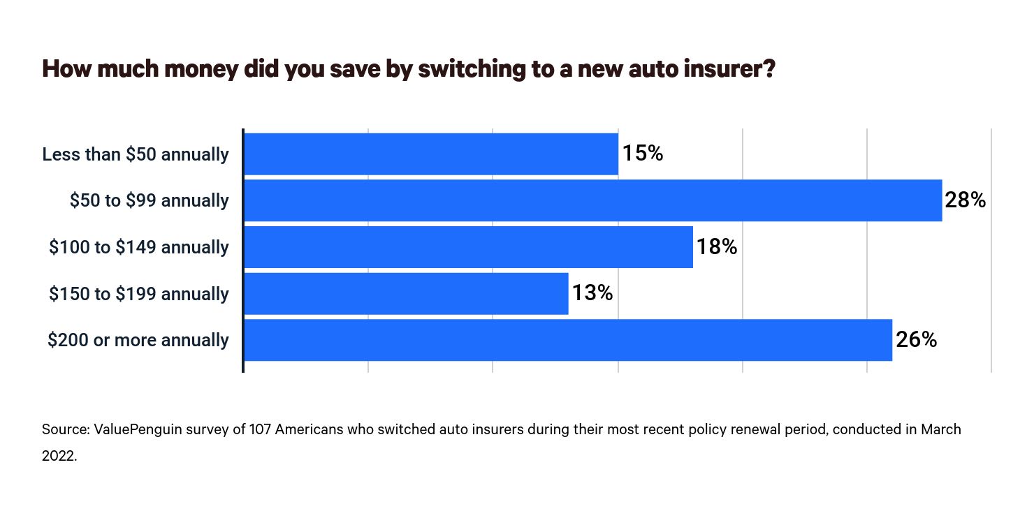 This is a graph about saving money by switching insurers