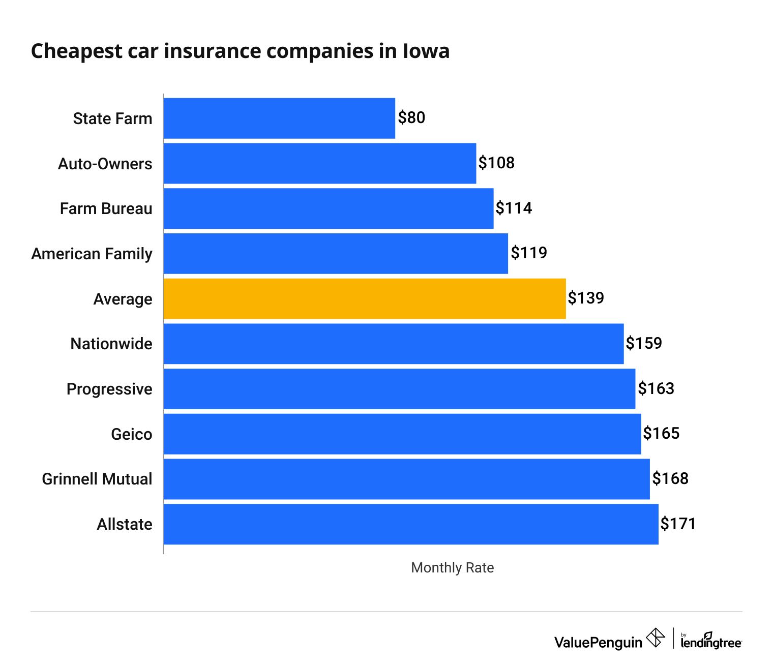 The Best and Cheapest Iowa Car Insurance Quotes (2024) - ValuePenguin