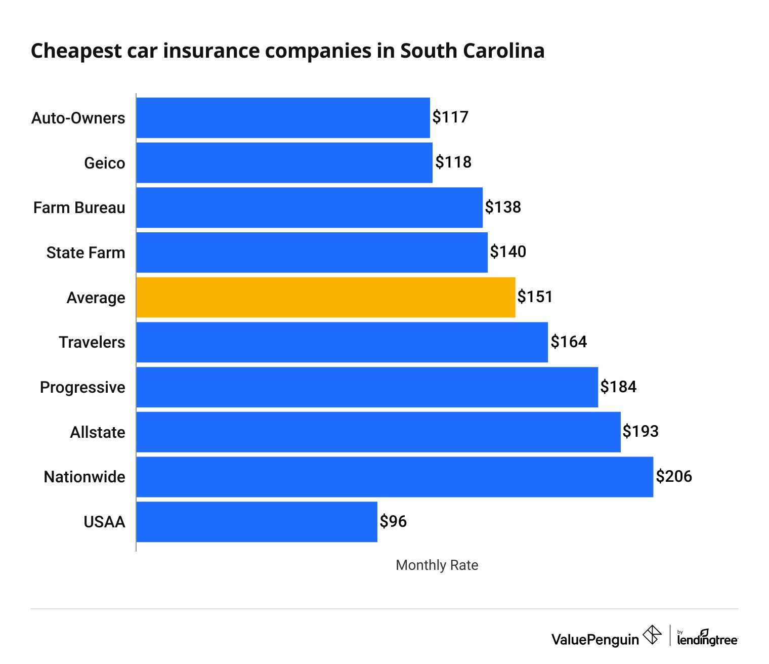 Best and Cheapest Car Insurance Quotes in South Carolina (2024