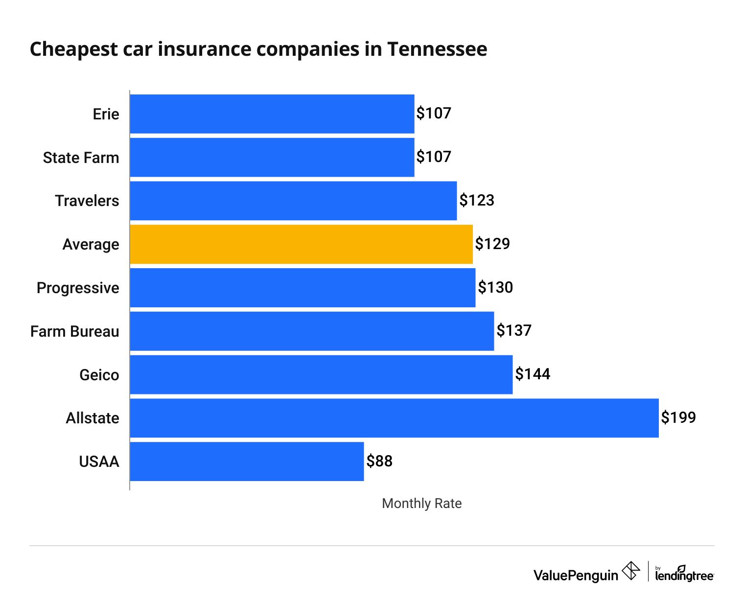 Best Cheap Car Insurance Rates in Tennessee (as low as 33/mo)