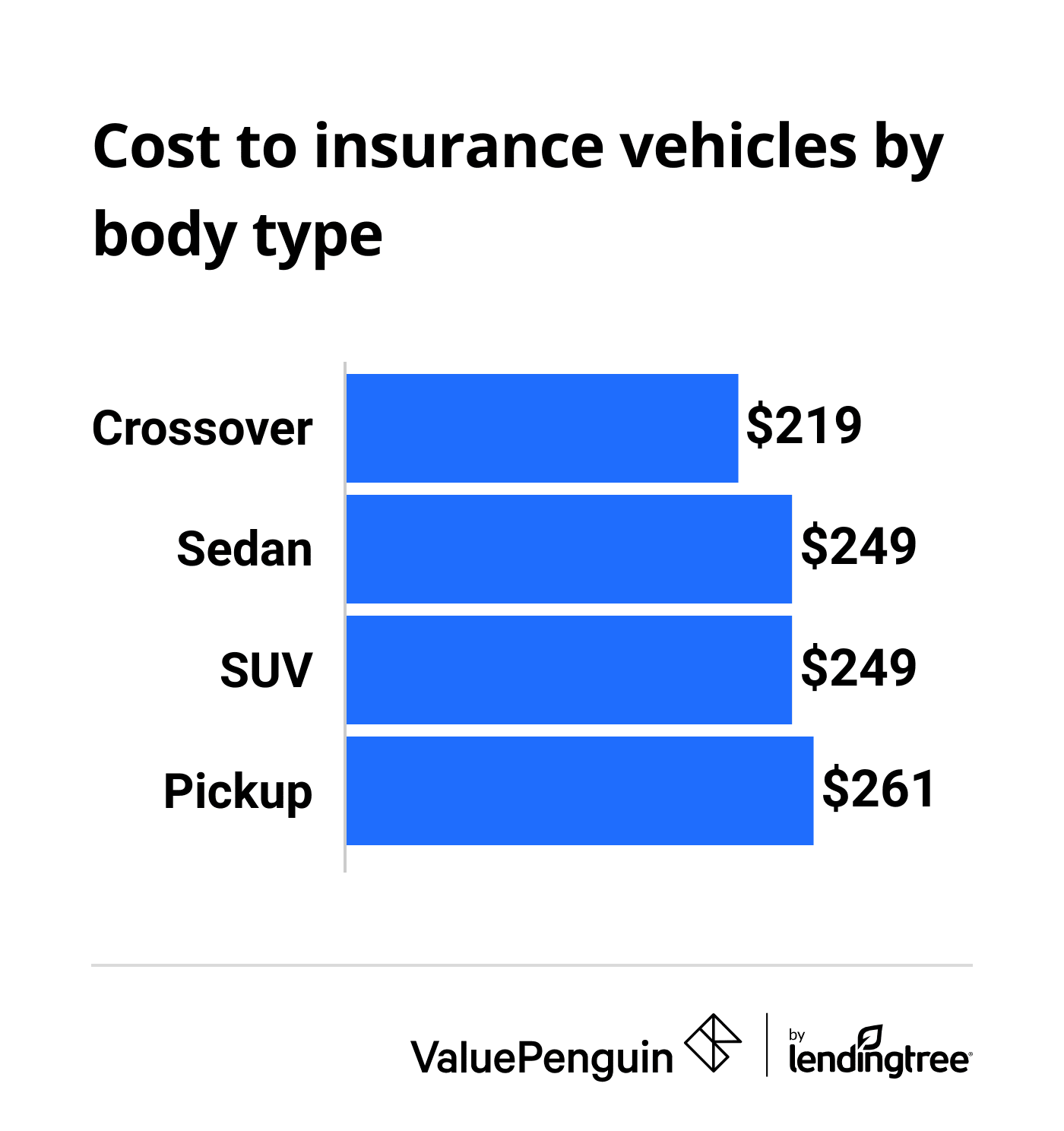 cost of insurance for different vehicle body types