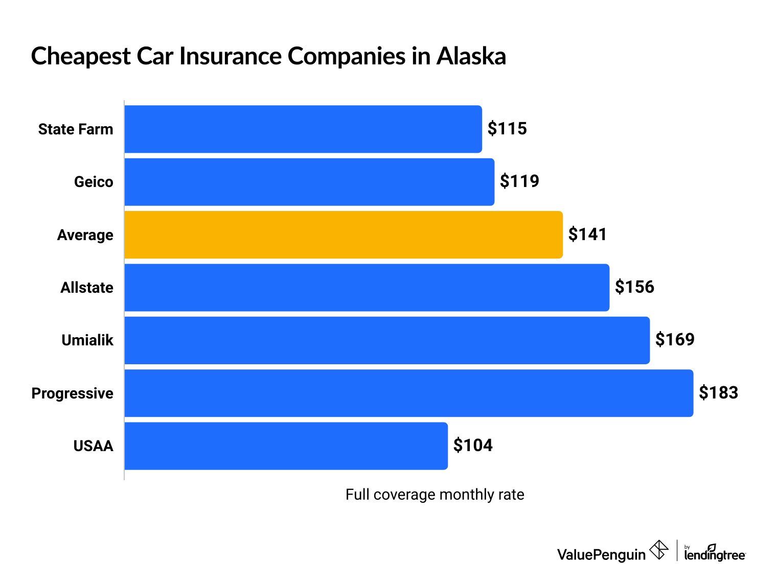 Cheapest car insurance companies in Alaska