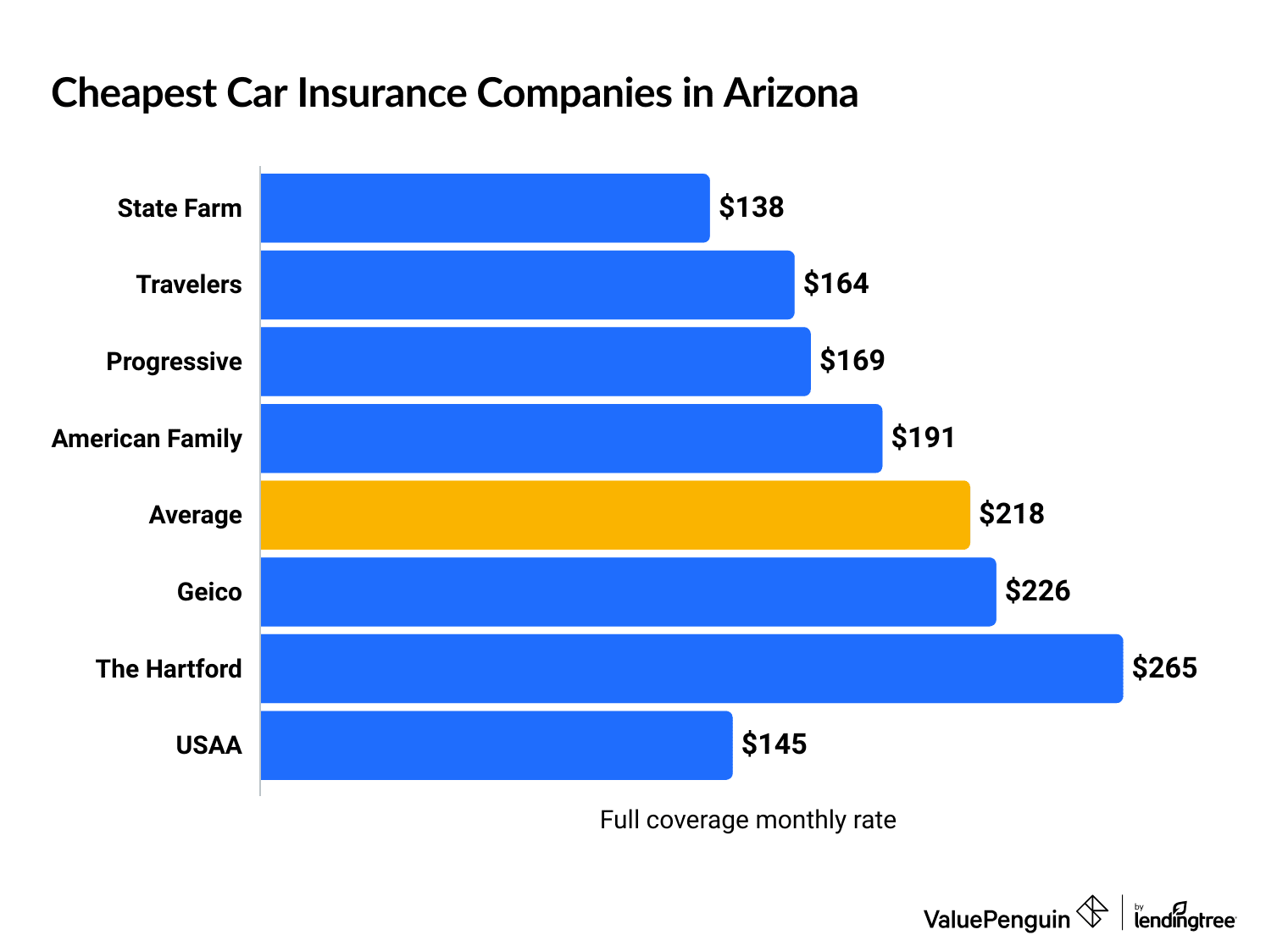Cheapest car insurance companies in Arizona