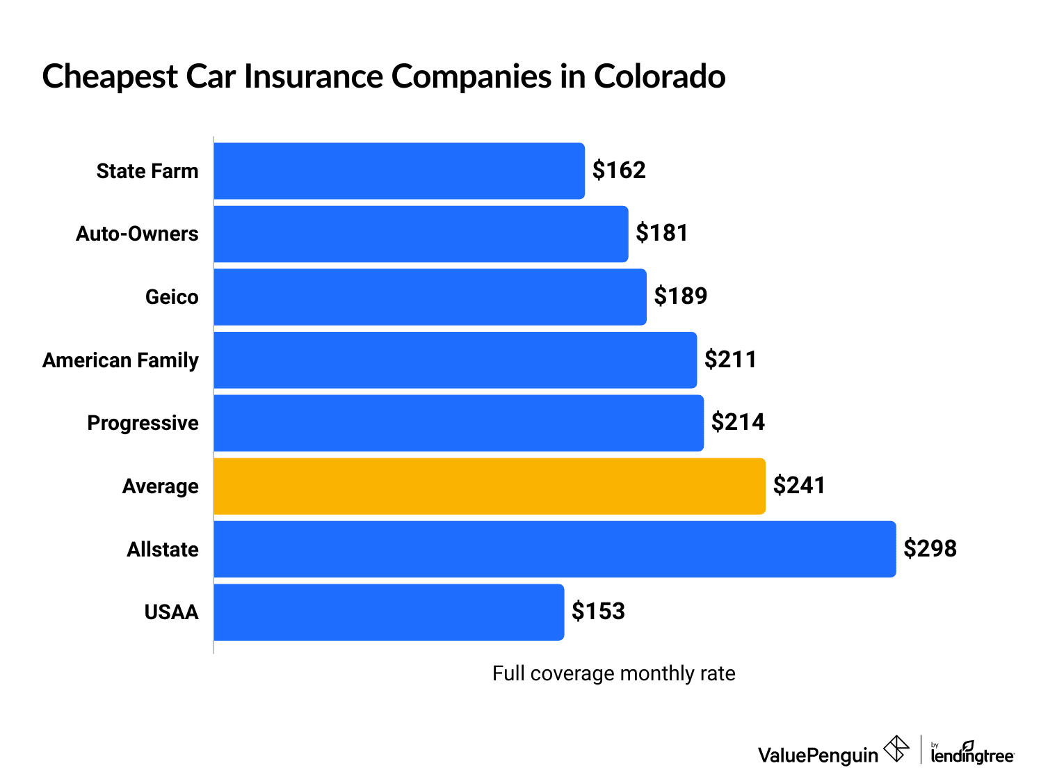 Cheapest Colorado vehicle insurance quotes