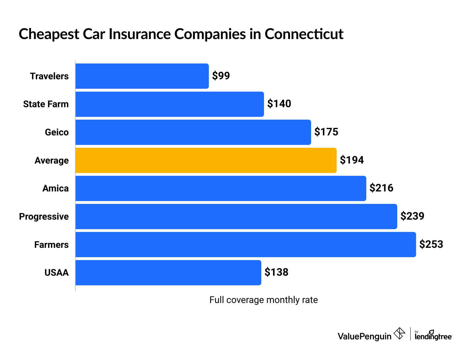 Cheapest car insurance companies in Connecticut