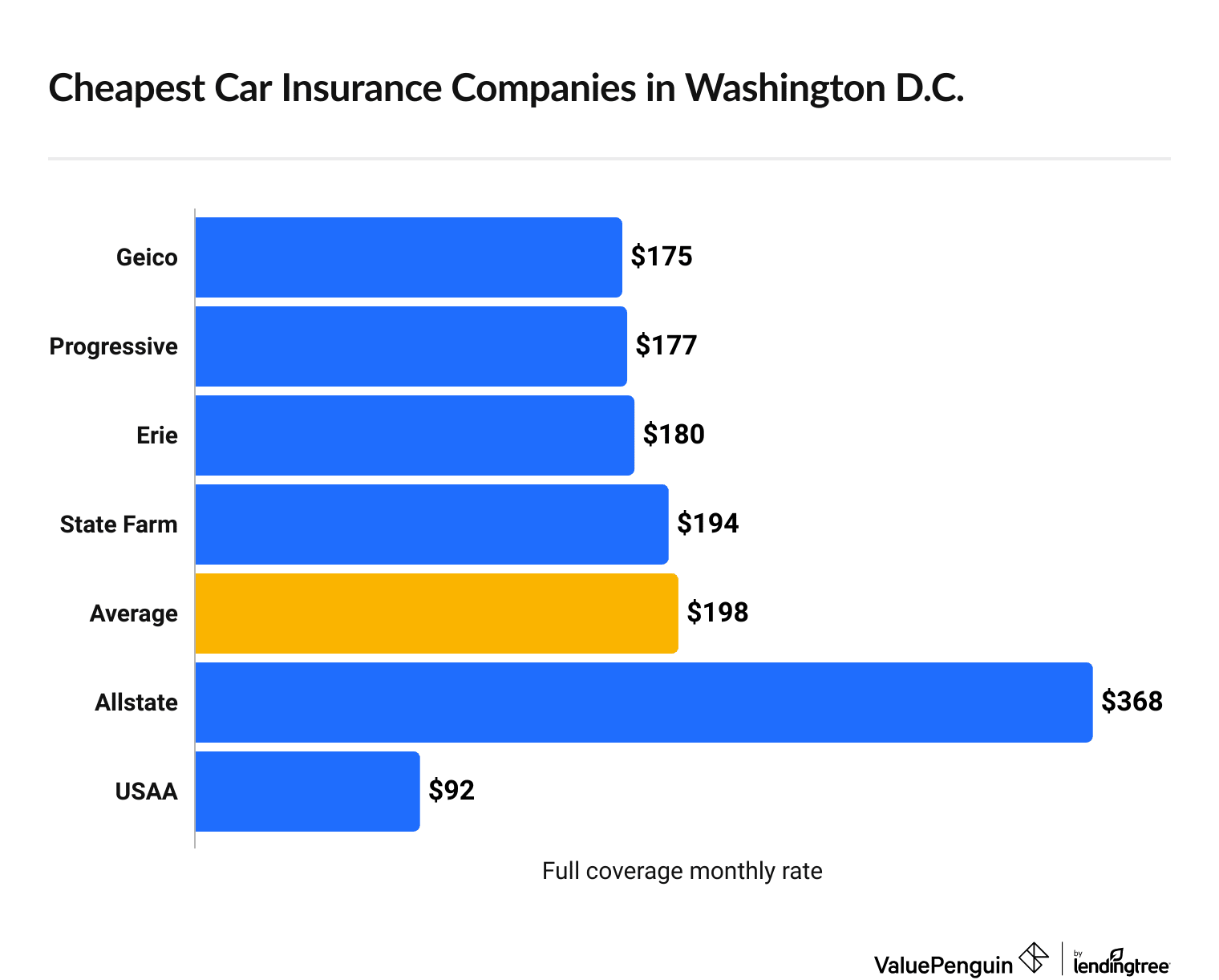 Cheapest car insurance companies in Washington DC