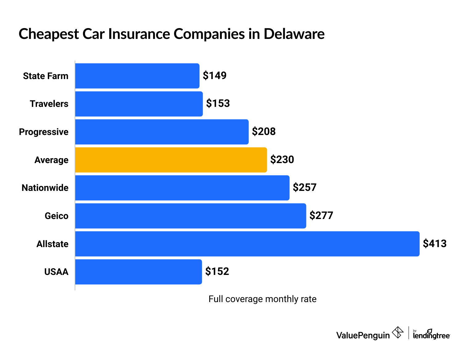 Cheapest car insurance companies in Delaware