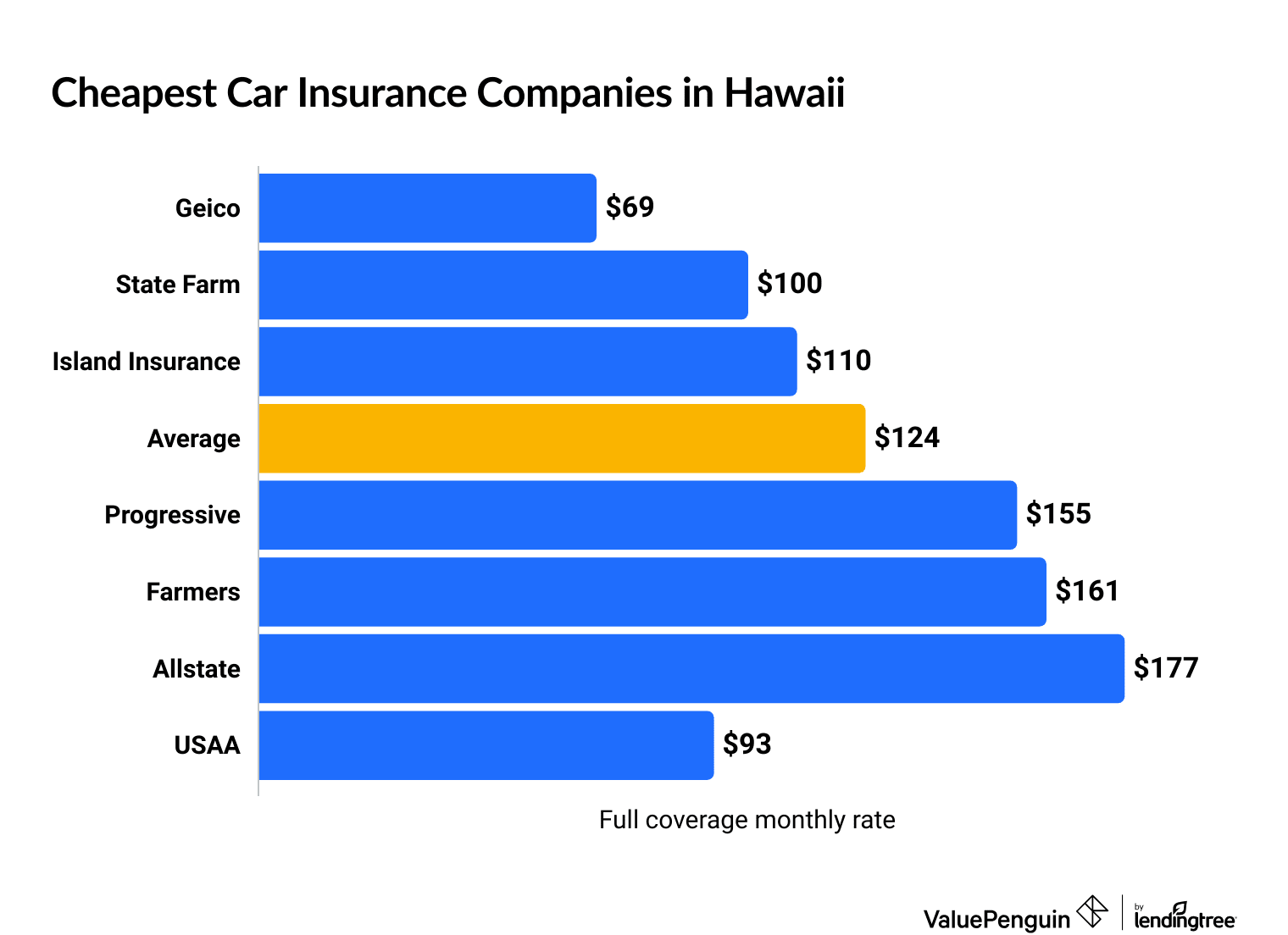 Cheapest car insurance companies in Hawaii