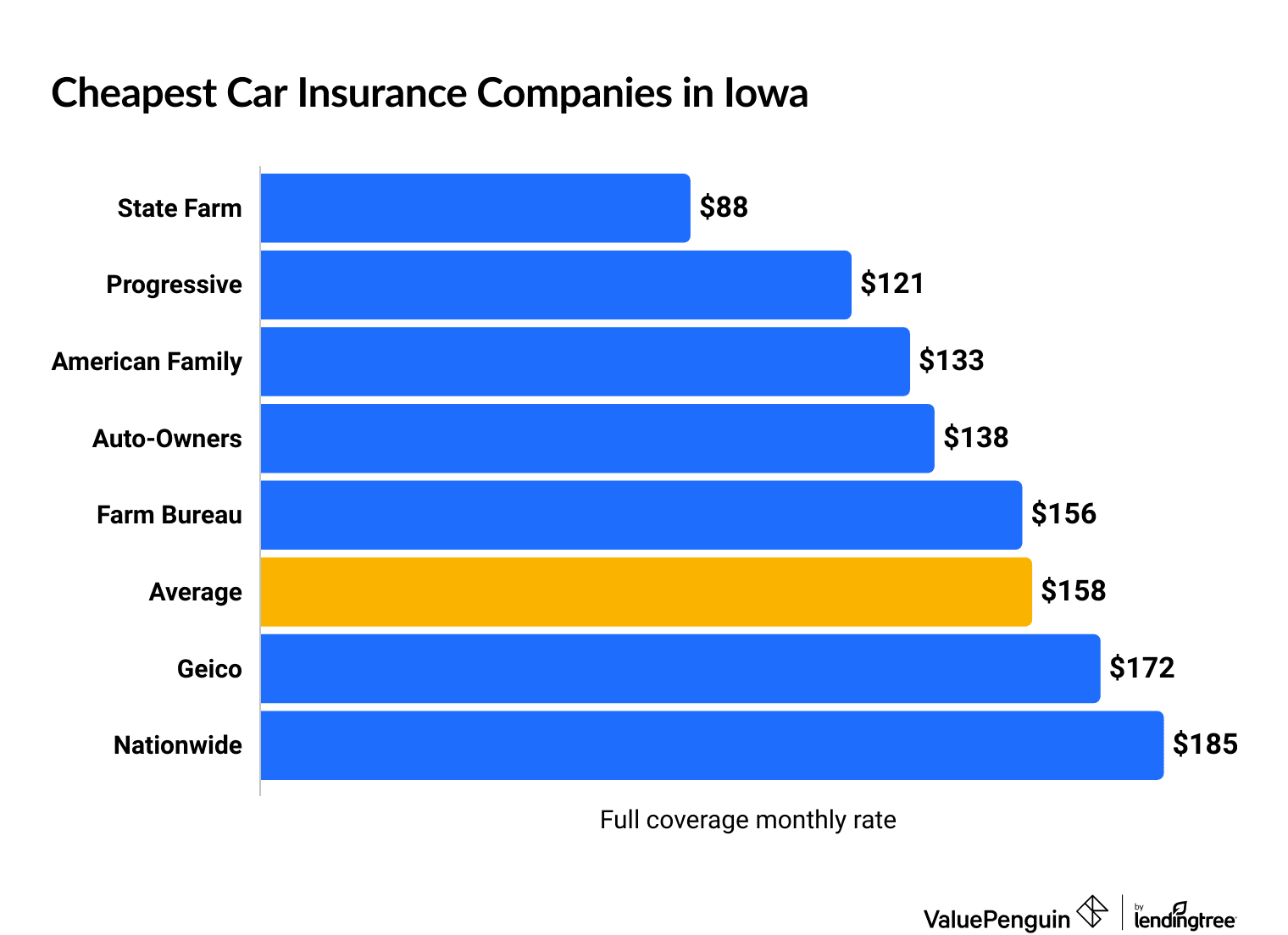 Cheapest car insurance in the state of Iowa