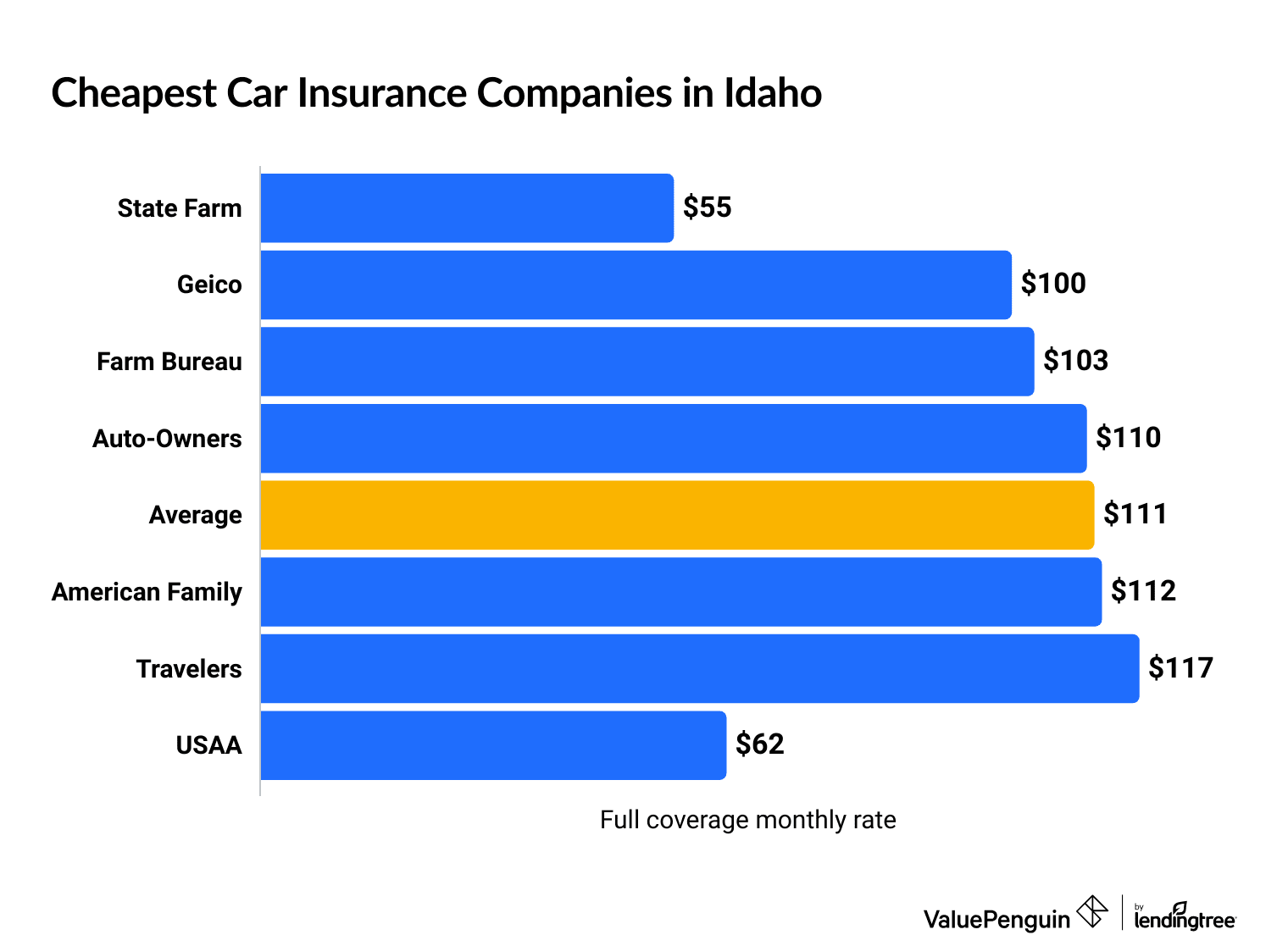 Cheapest Idaho vehicle insurance quotes