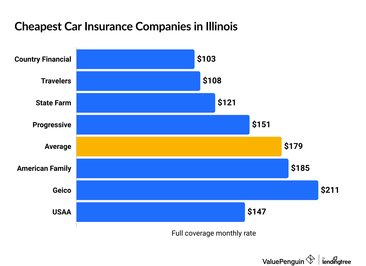 Cheapest car insurance companies in Illinois