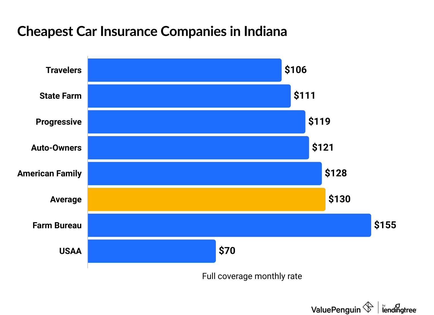 Cheapest car insurance companies in Indiana