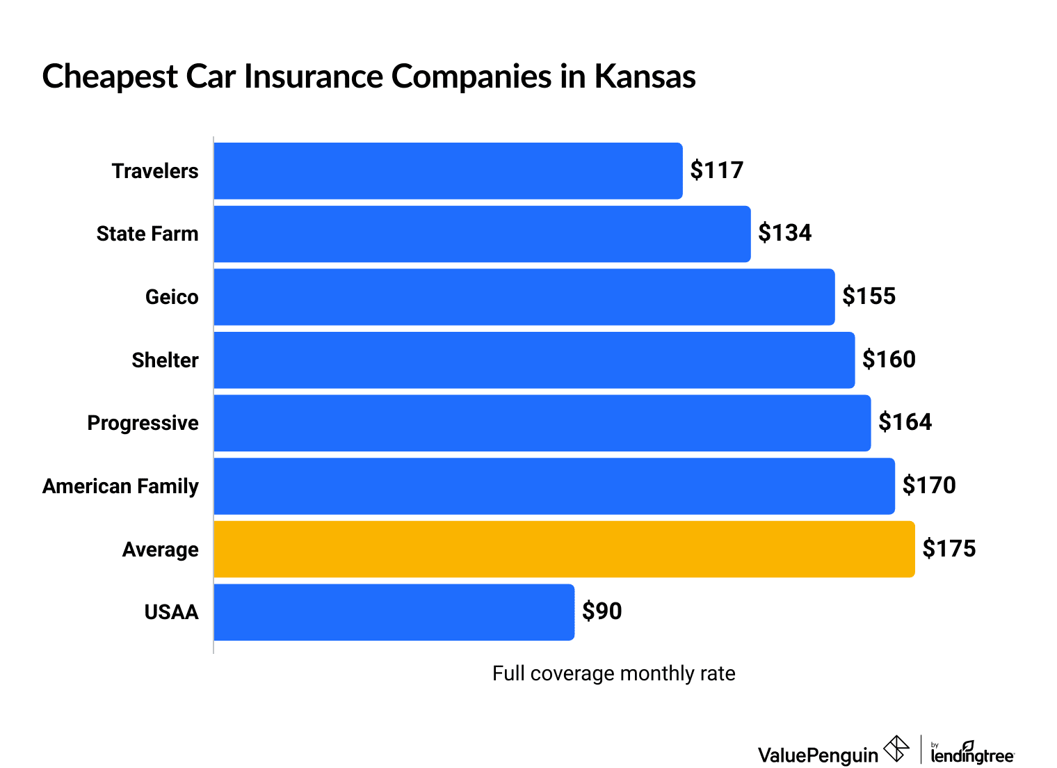 Cheapest car insurance companies in Kansas