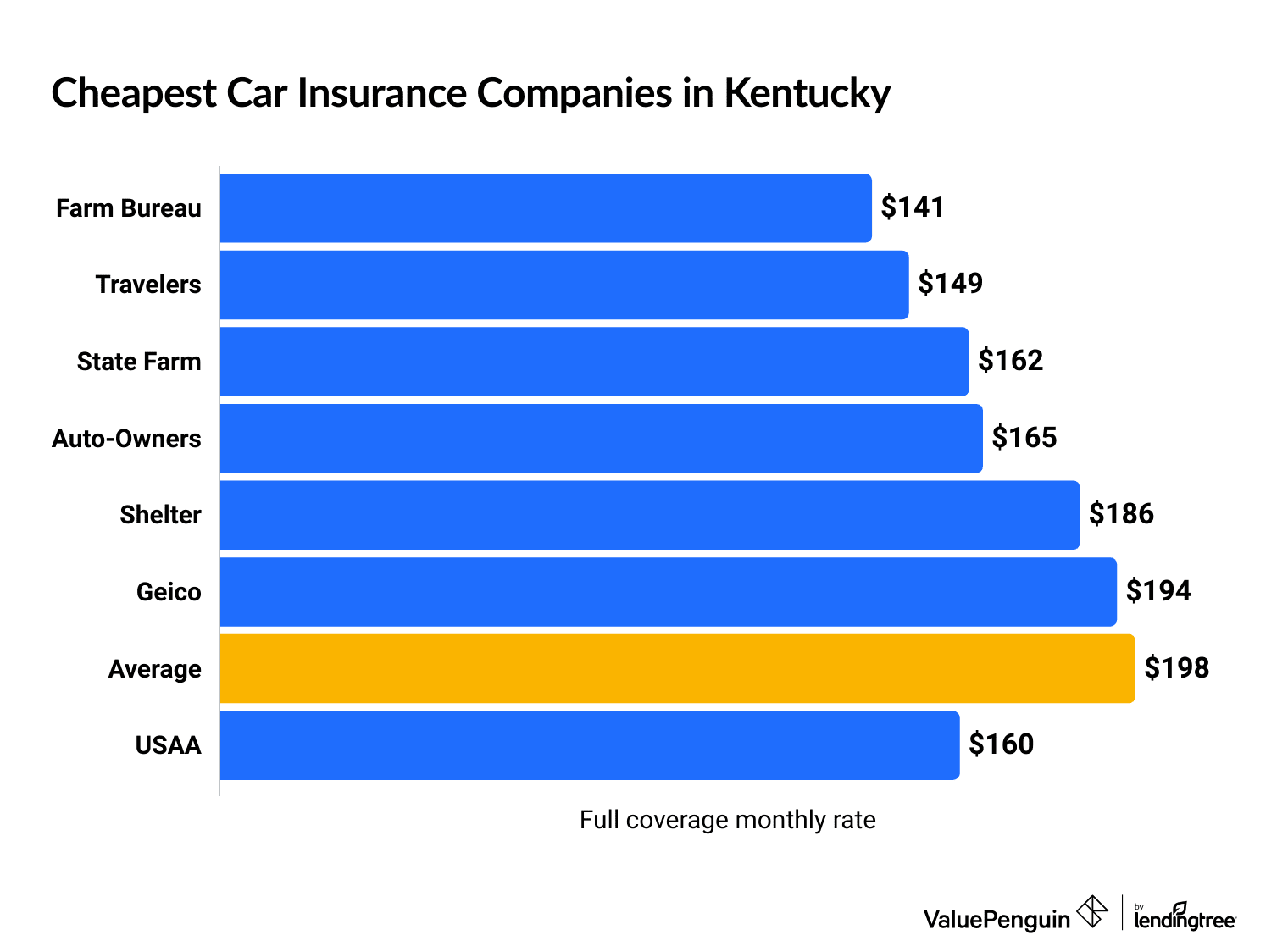 Lowest car insurance possible in Kentucky