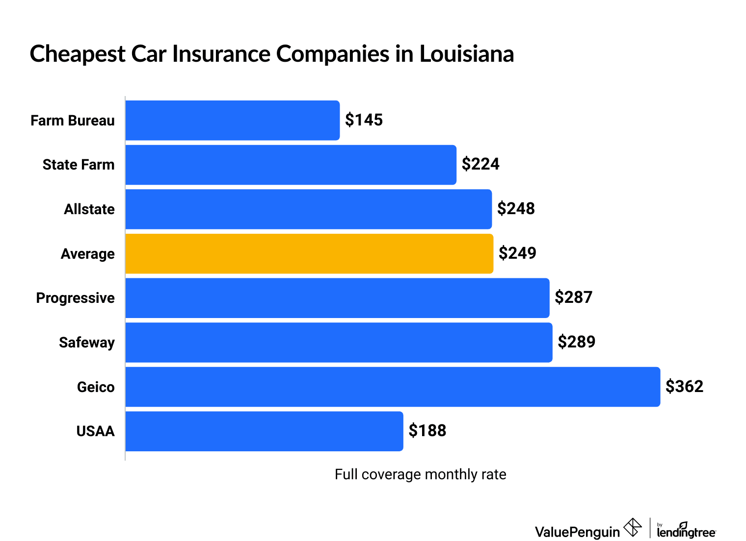 Cheapest car insurance companies in Louisiana