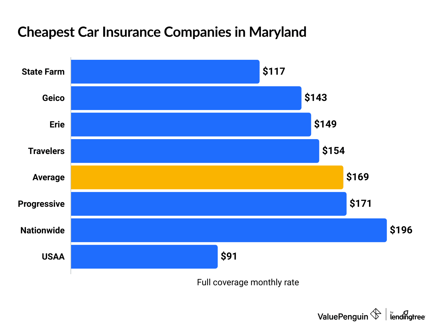Cheapest MD automobile insurance quotes