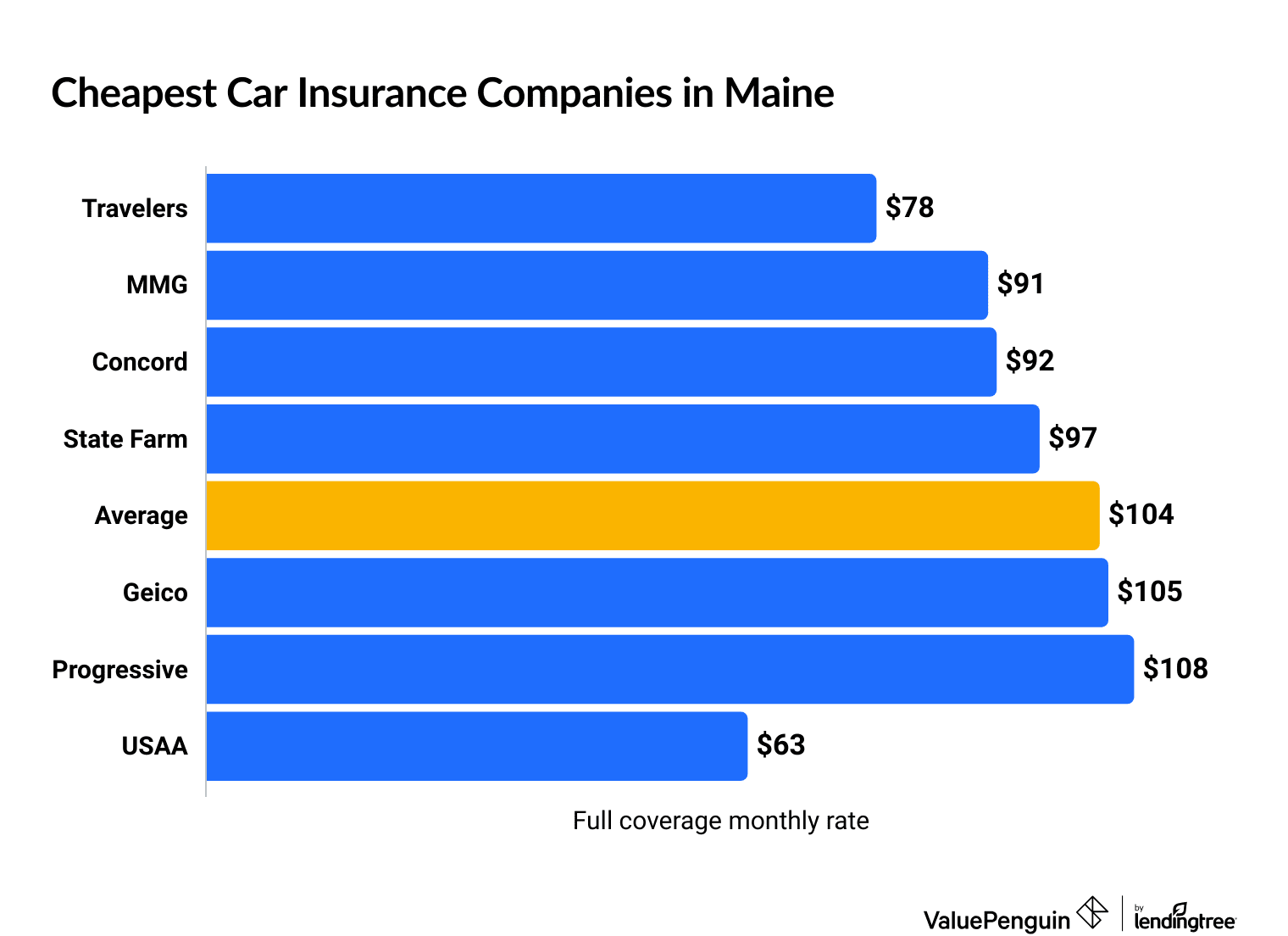 Cheapest Maine vehicle insurance quotes