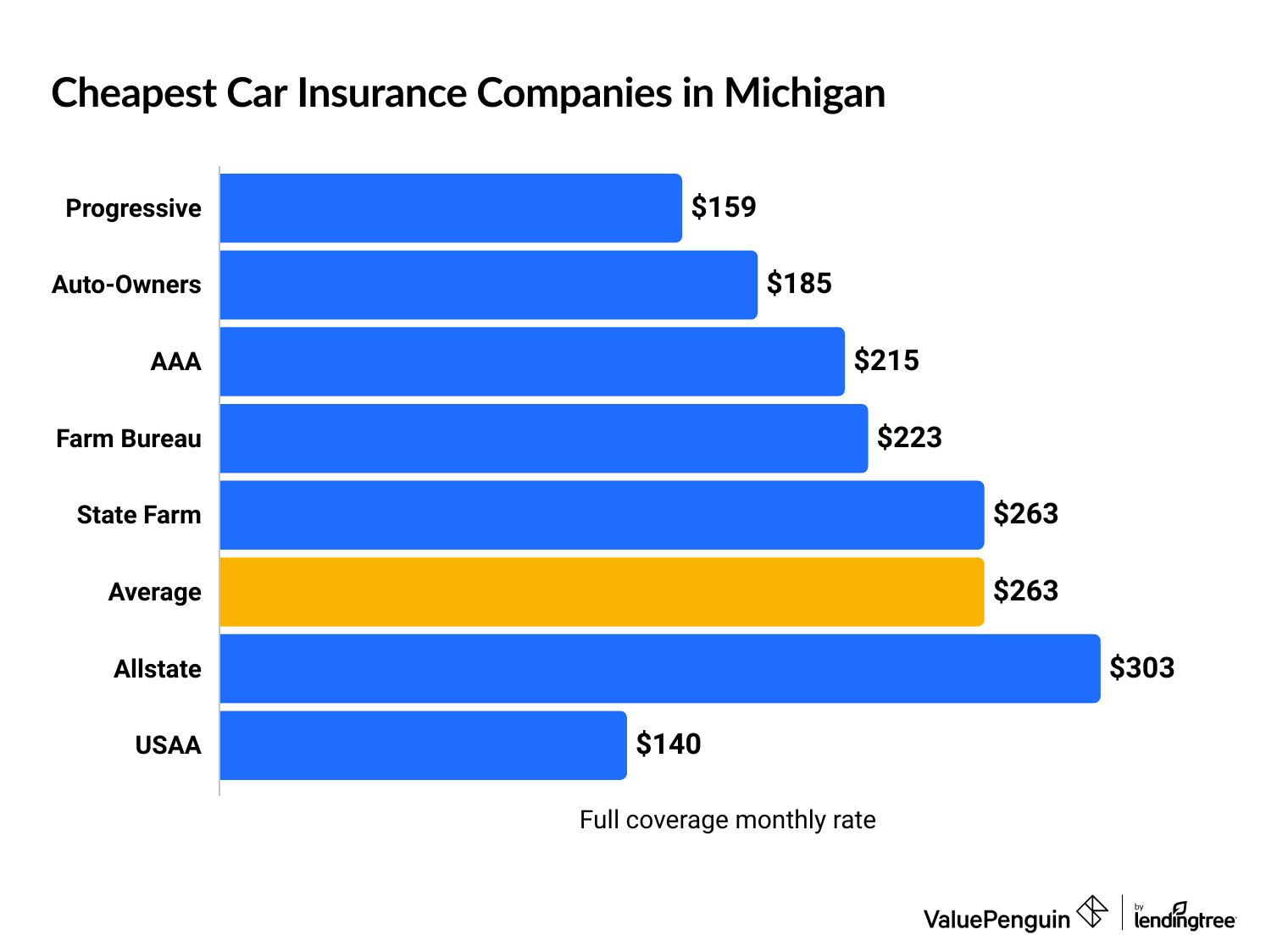 Cheapest vehicle insurance in Michigan