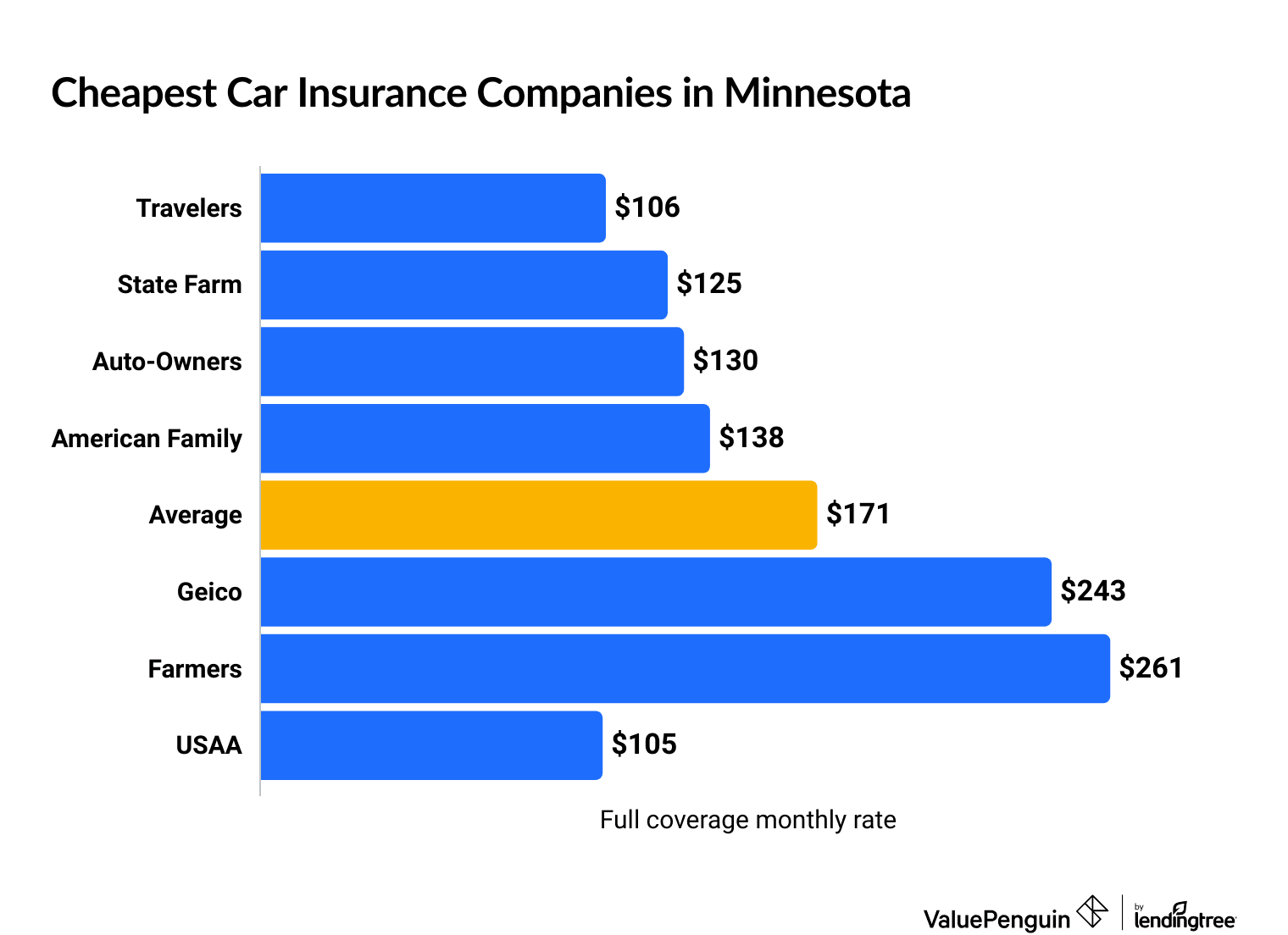 Cheapest Minnesota automobile insurance quotes